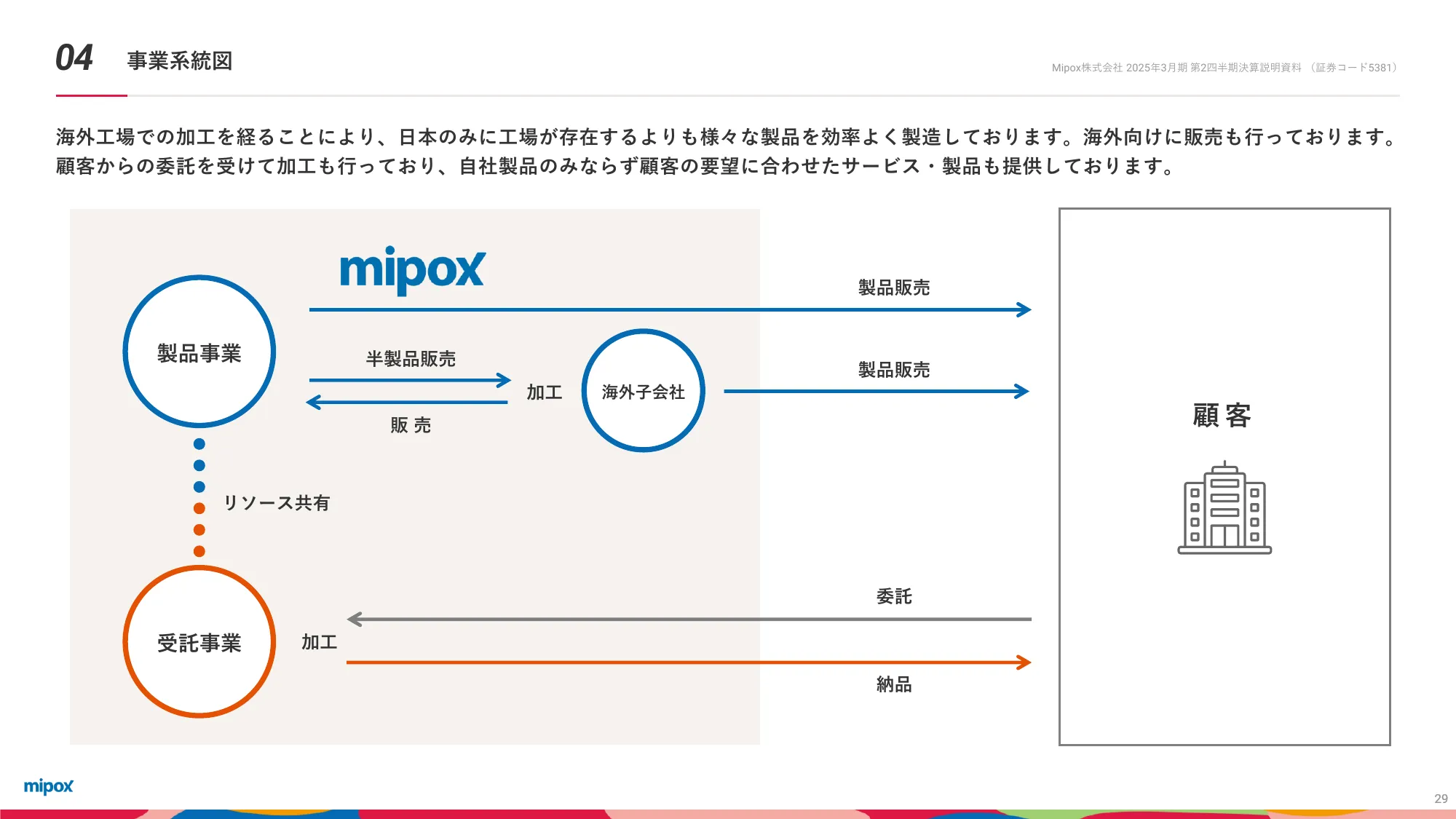 2025年3月期第2四半期 決算説明資料｜Mipox株式会社