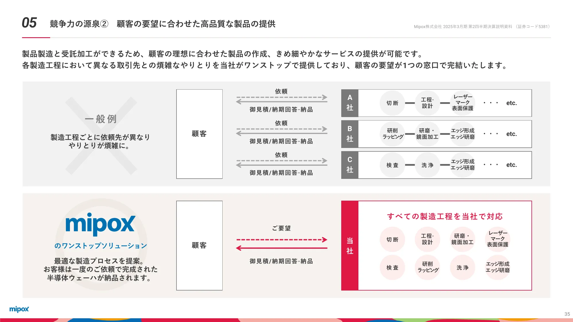 2025年3月期第2四半期 決算説明資料｜Mipox株式会社