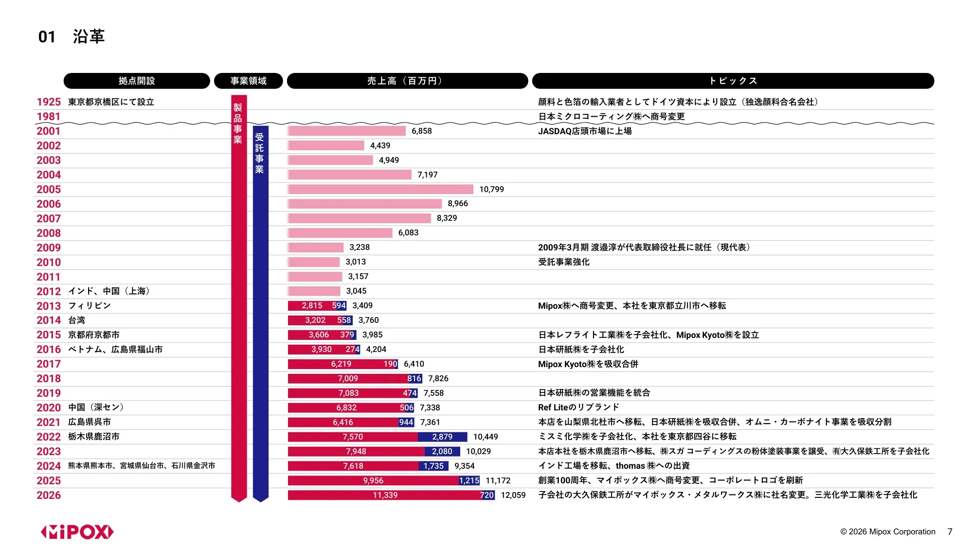 2027年3月期 第1四半期 決算説明資料｜マイポックス株式会社