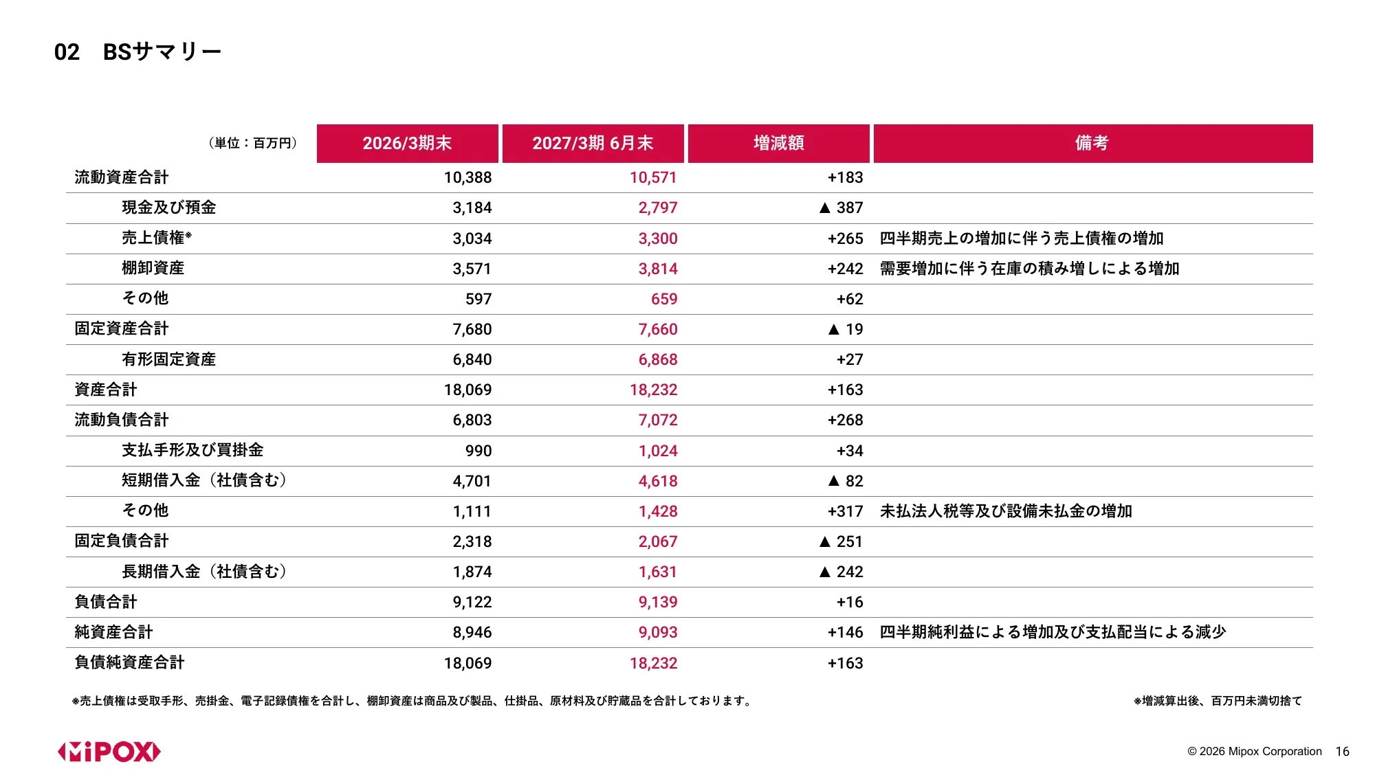 2027年3月期 第1四半期 決算説明資料｜マイポックス株式会社
