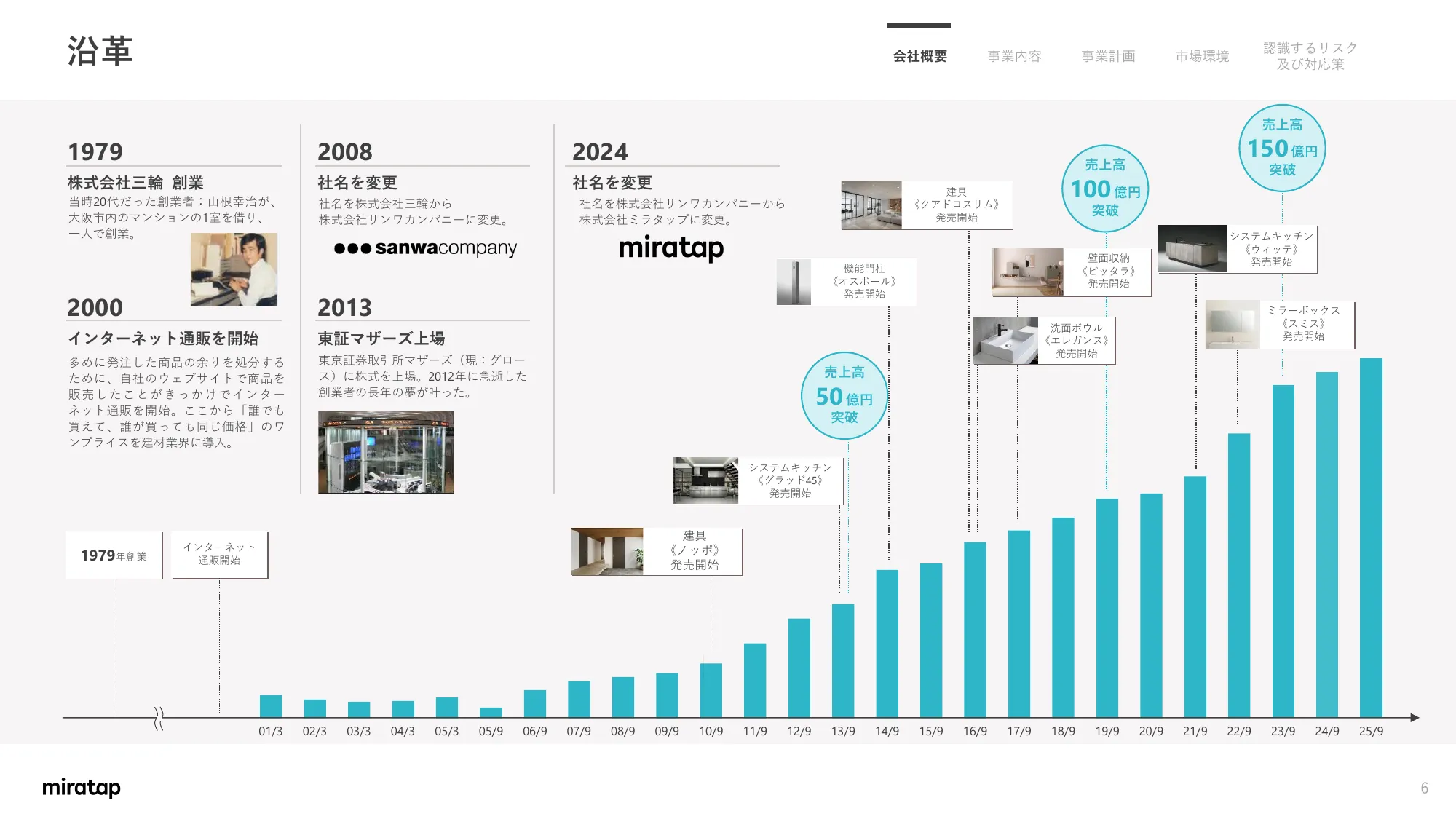 关于业务计划及增长潜力的事项｜MIRATAP股份有限公司