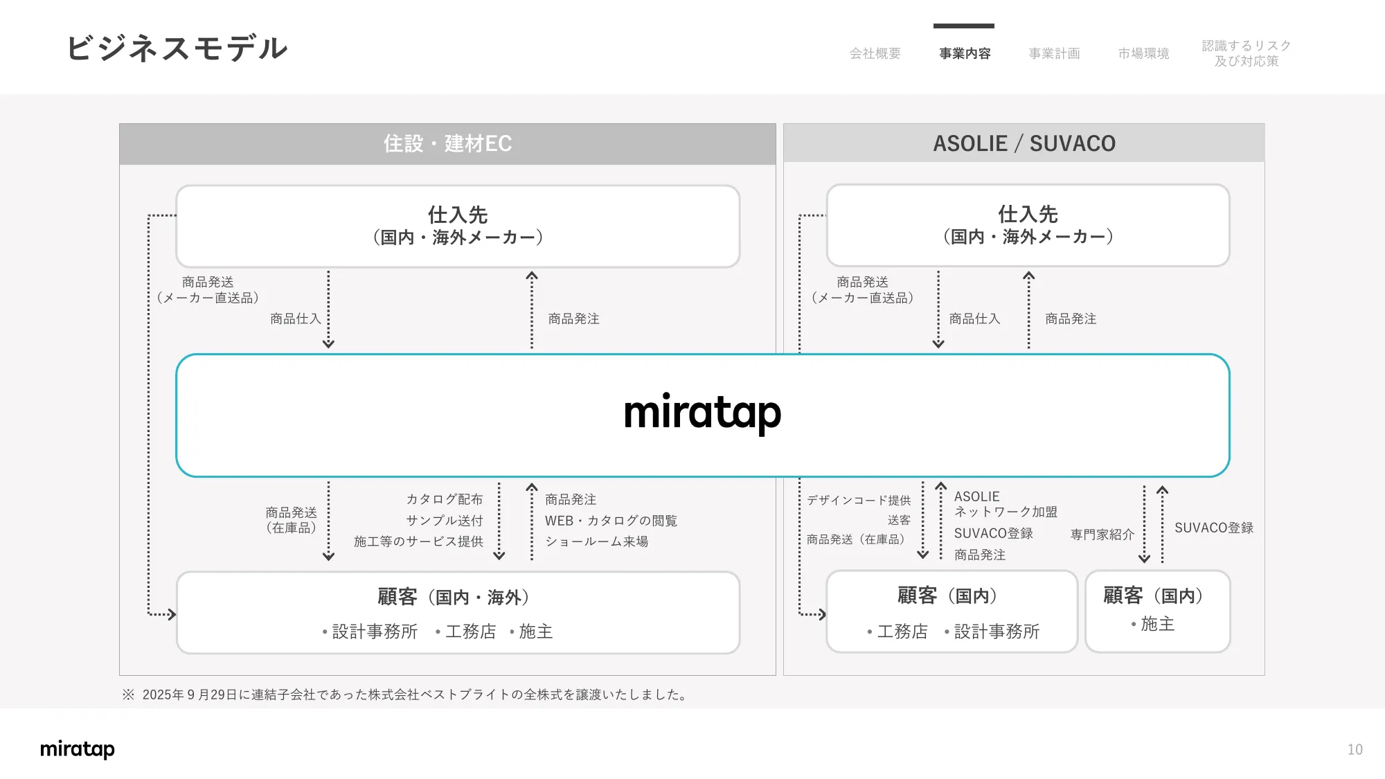 关于业务计划及增长潜力的事项｜MIRATAP股份有限公司