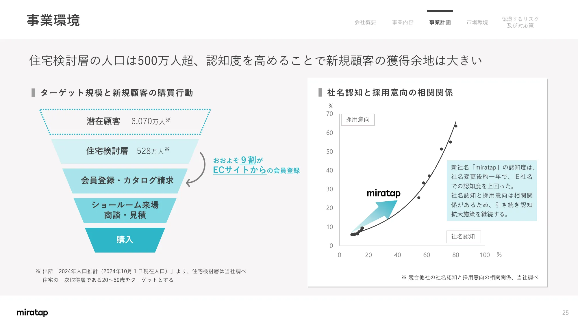 关于业务计划及增长潜力的事项｜MIRATAP股份有限公司