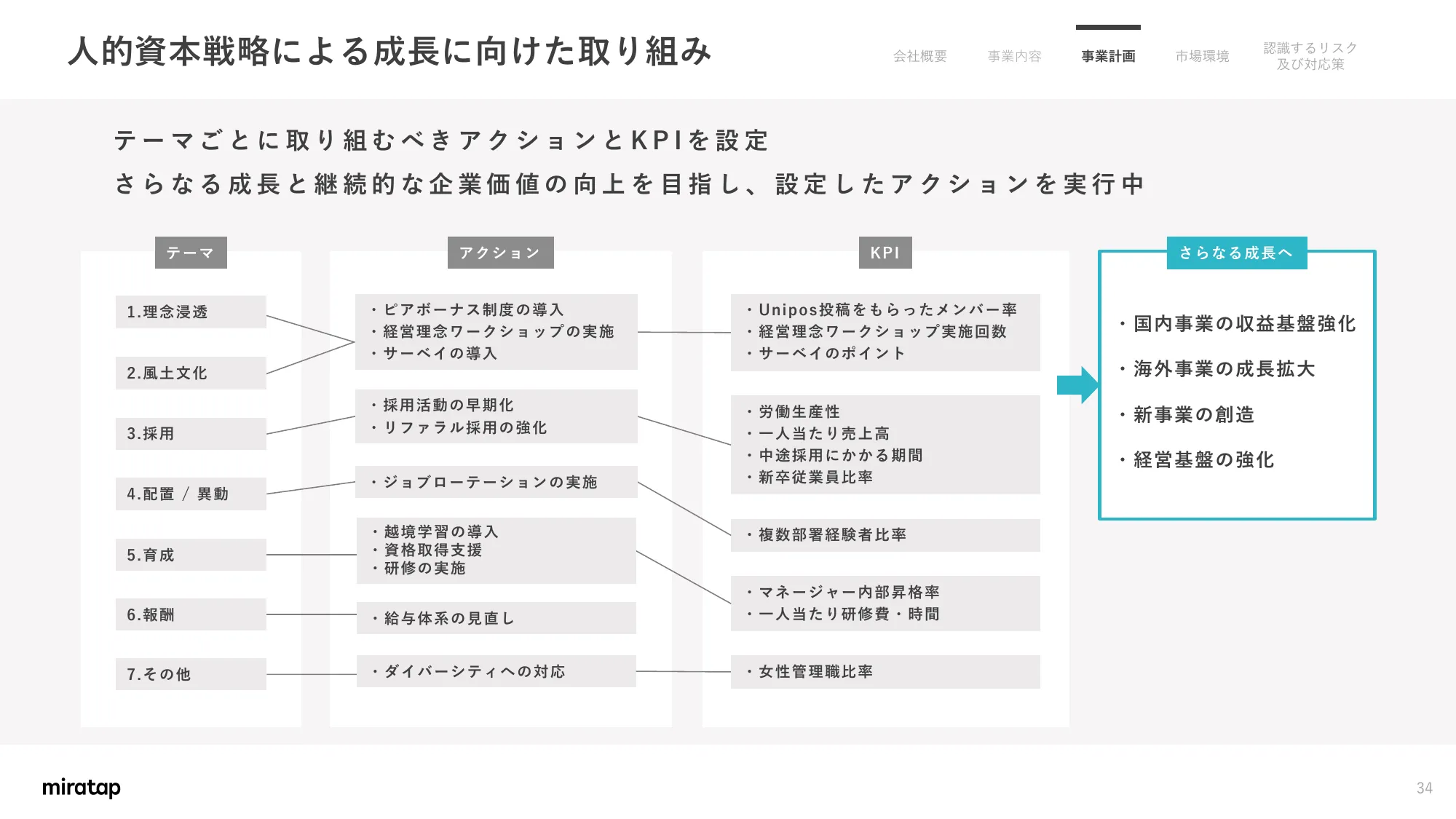 Matters Concerning Business Plans and Growth Potential | MIRATAP Co., Ltd.