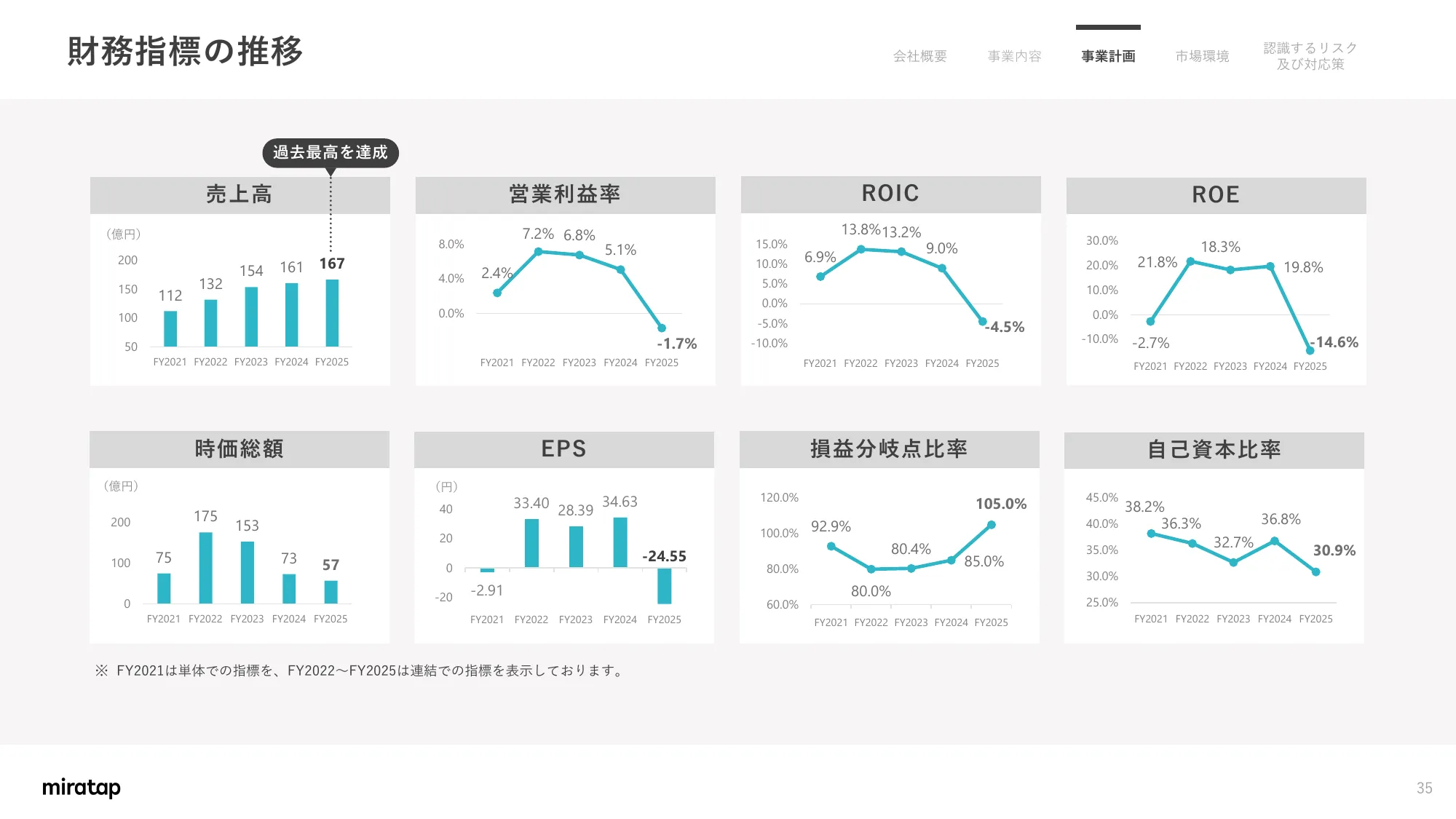 Matters Concerning Business Plans and Growth Potential | MIRATAP Co., Ltd.
