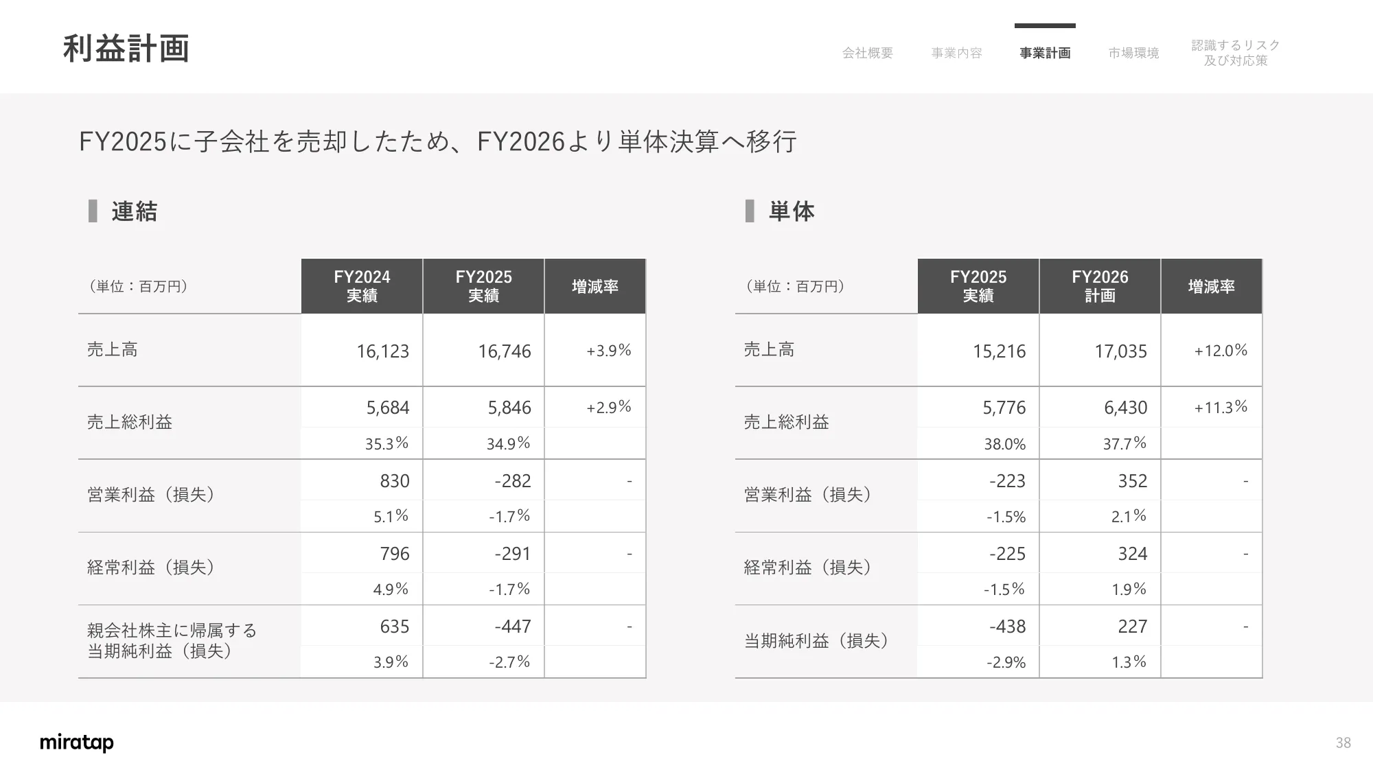 Matters Concerning Business Plans and Growth Potential | MIRATAP Co., Ltd.