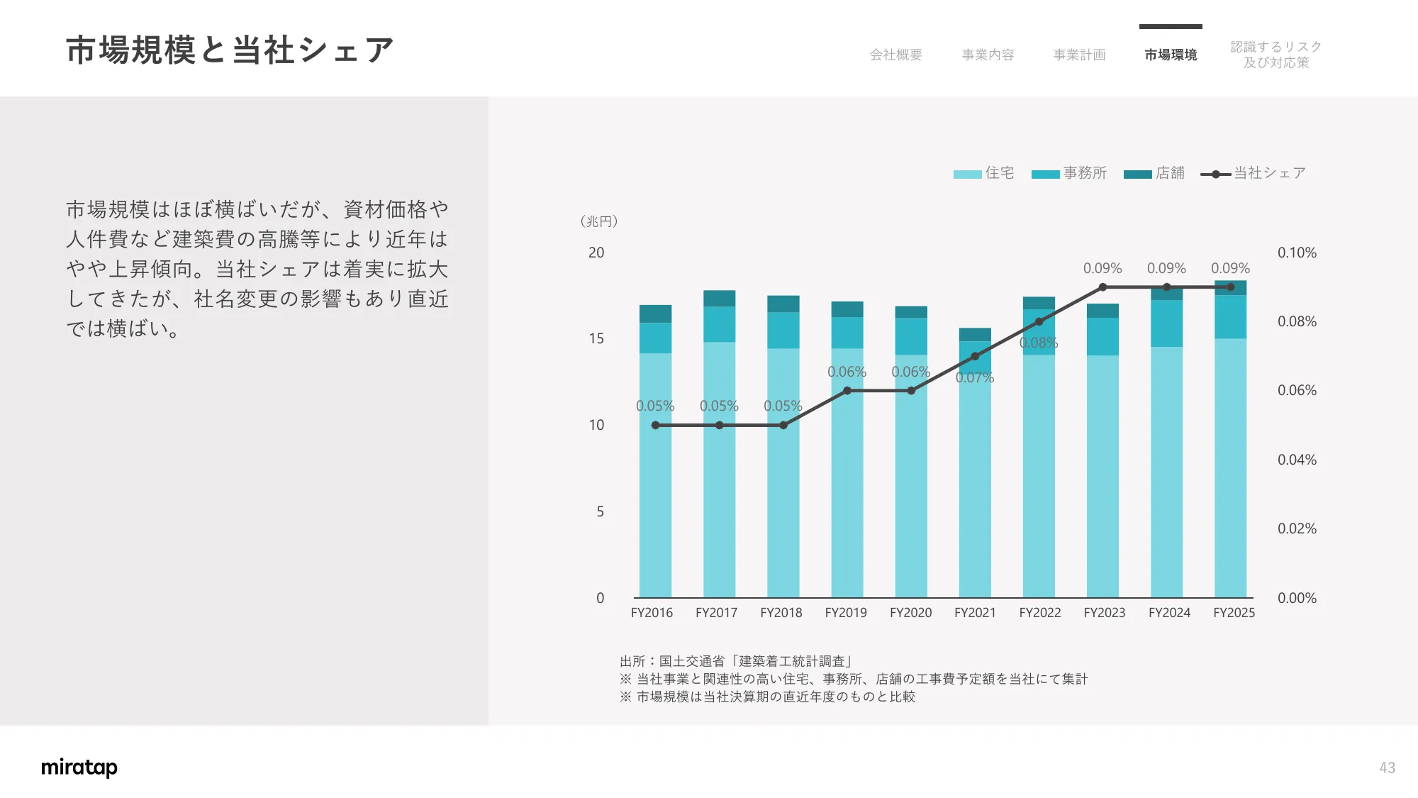 Matters Concerning Business Plans and Growth Potential | MIRATAP Co., Ltd.