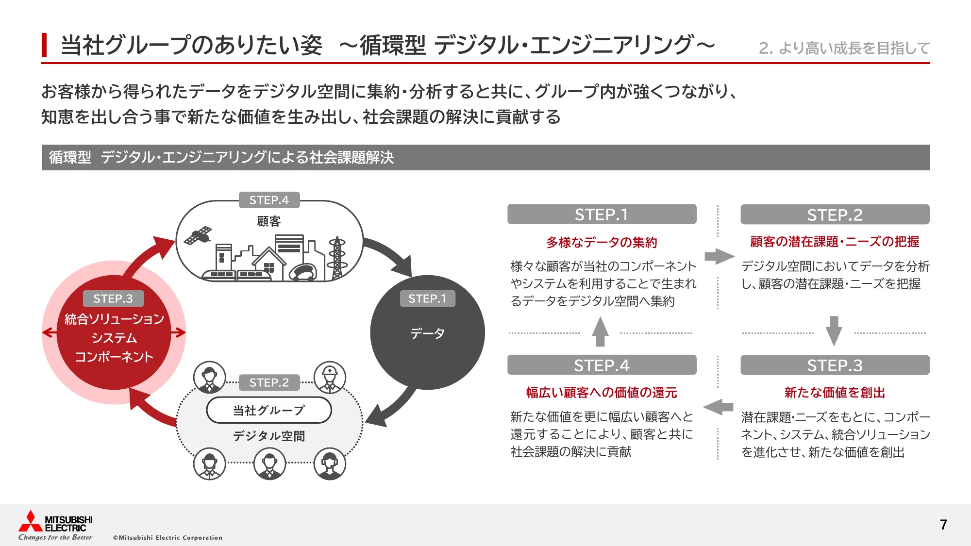 三菱電機の経営戦略