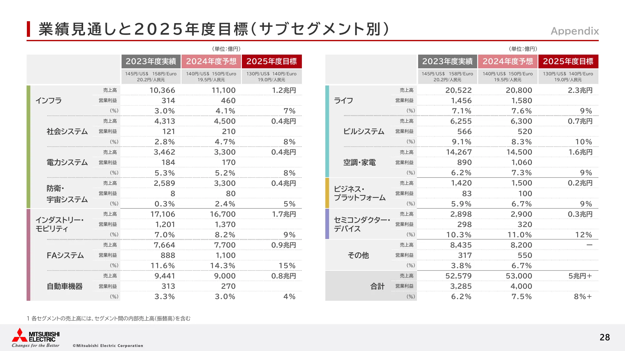 三菱電機の経営戦略