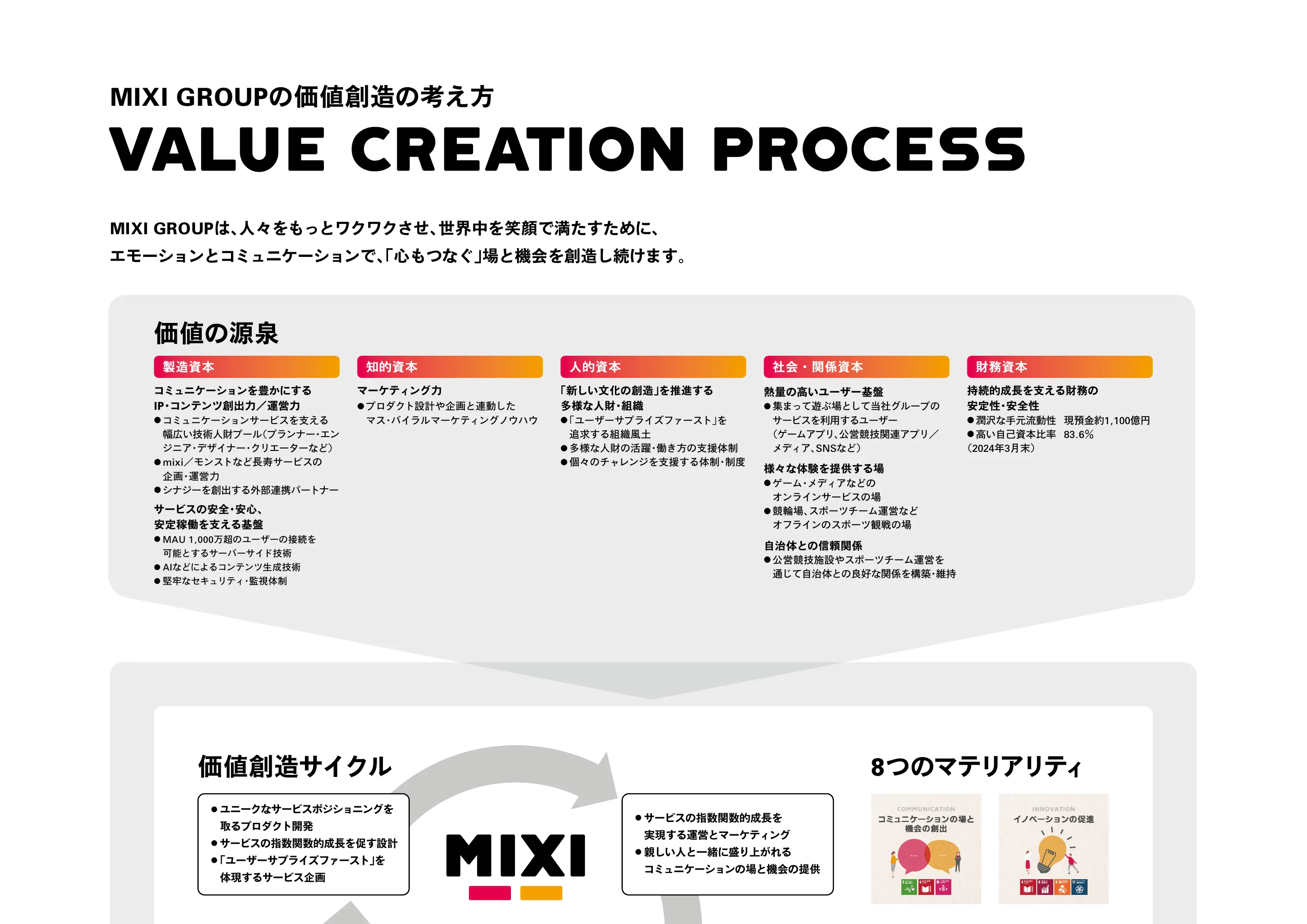 MIXI GROUP 統合報告書 2024