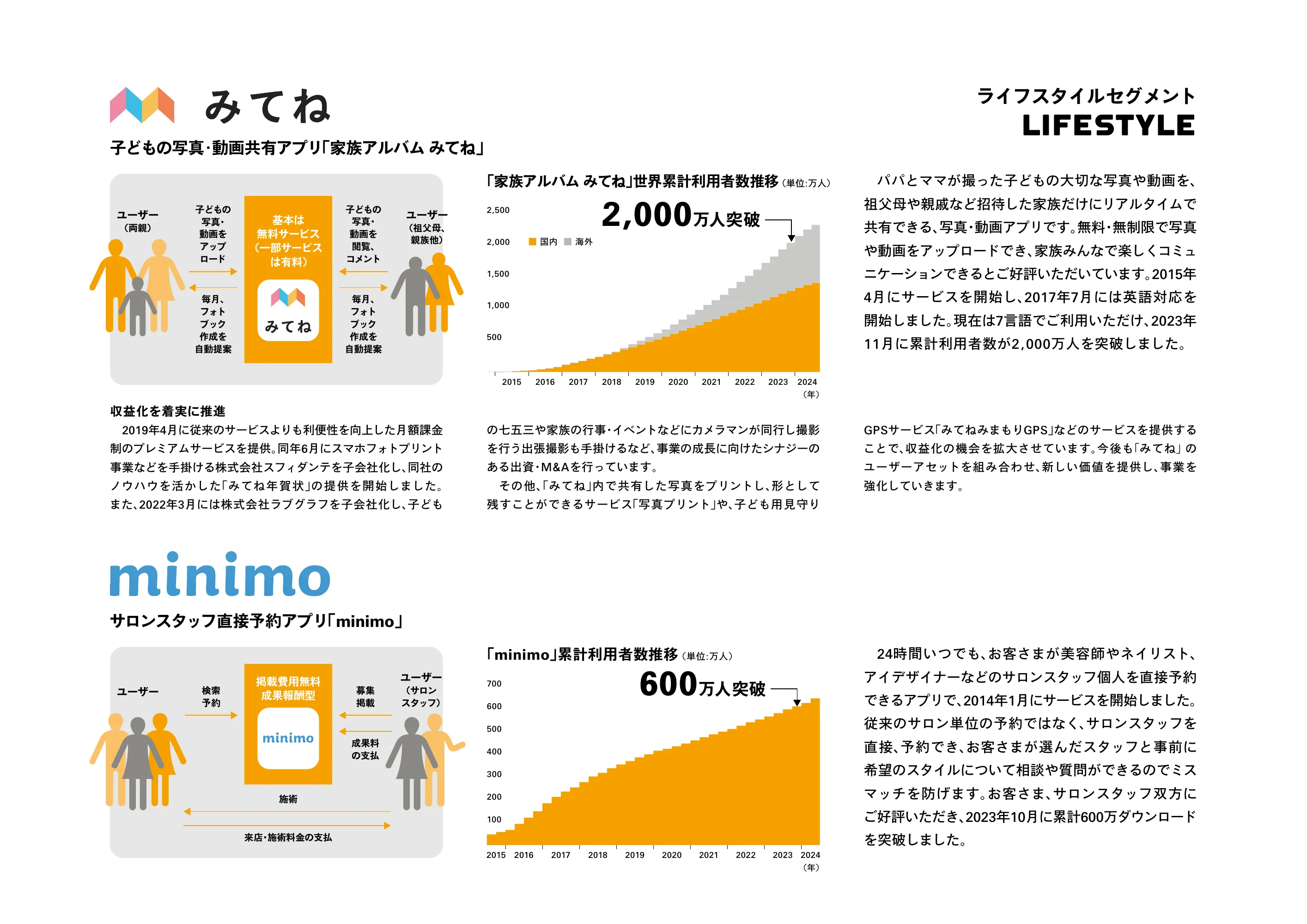 MIXI GROUP 統合報告書 2024