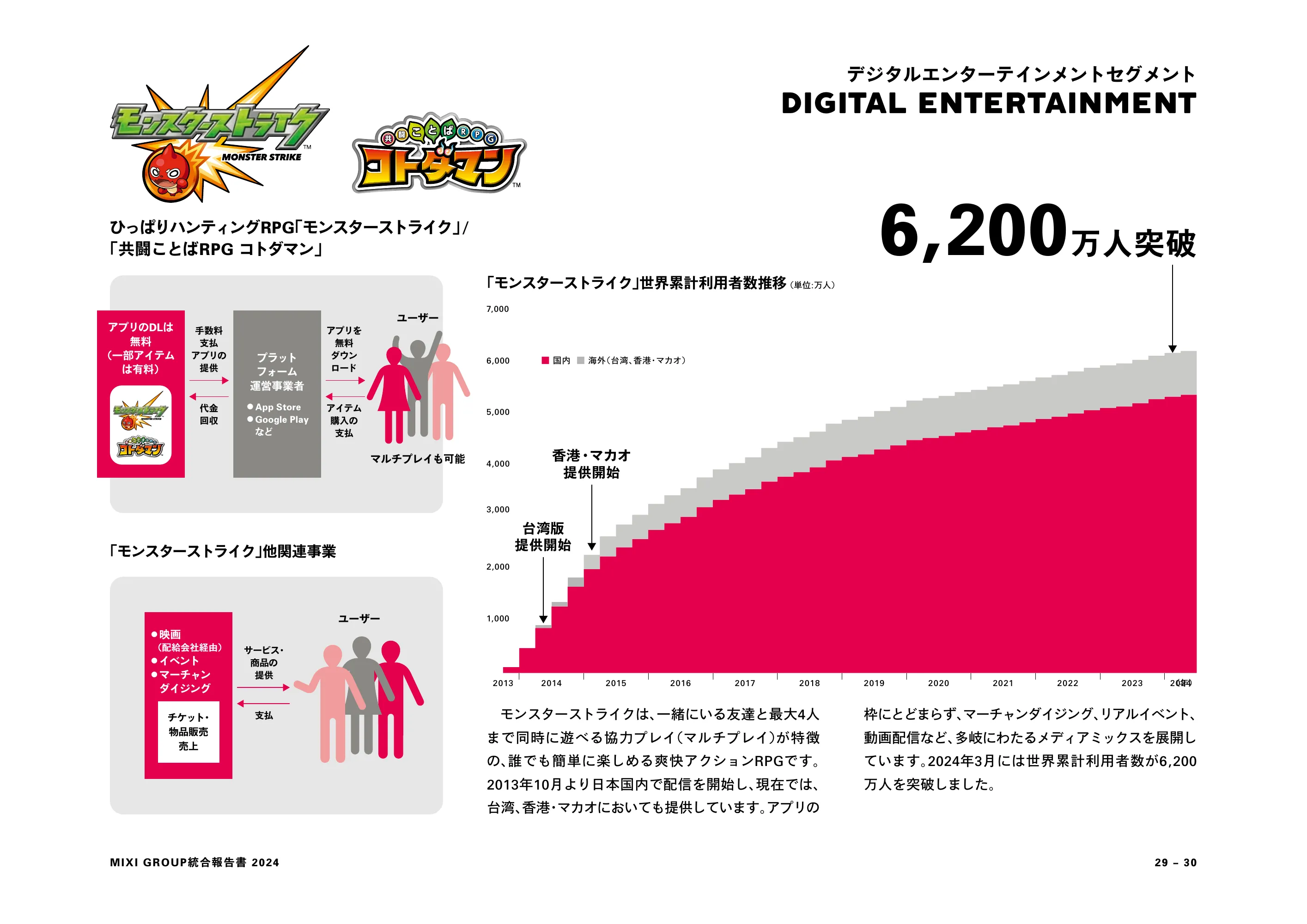 MIXI GROUP 統合報告書 2024