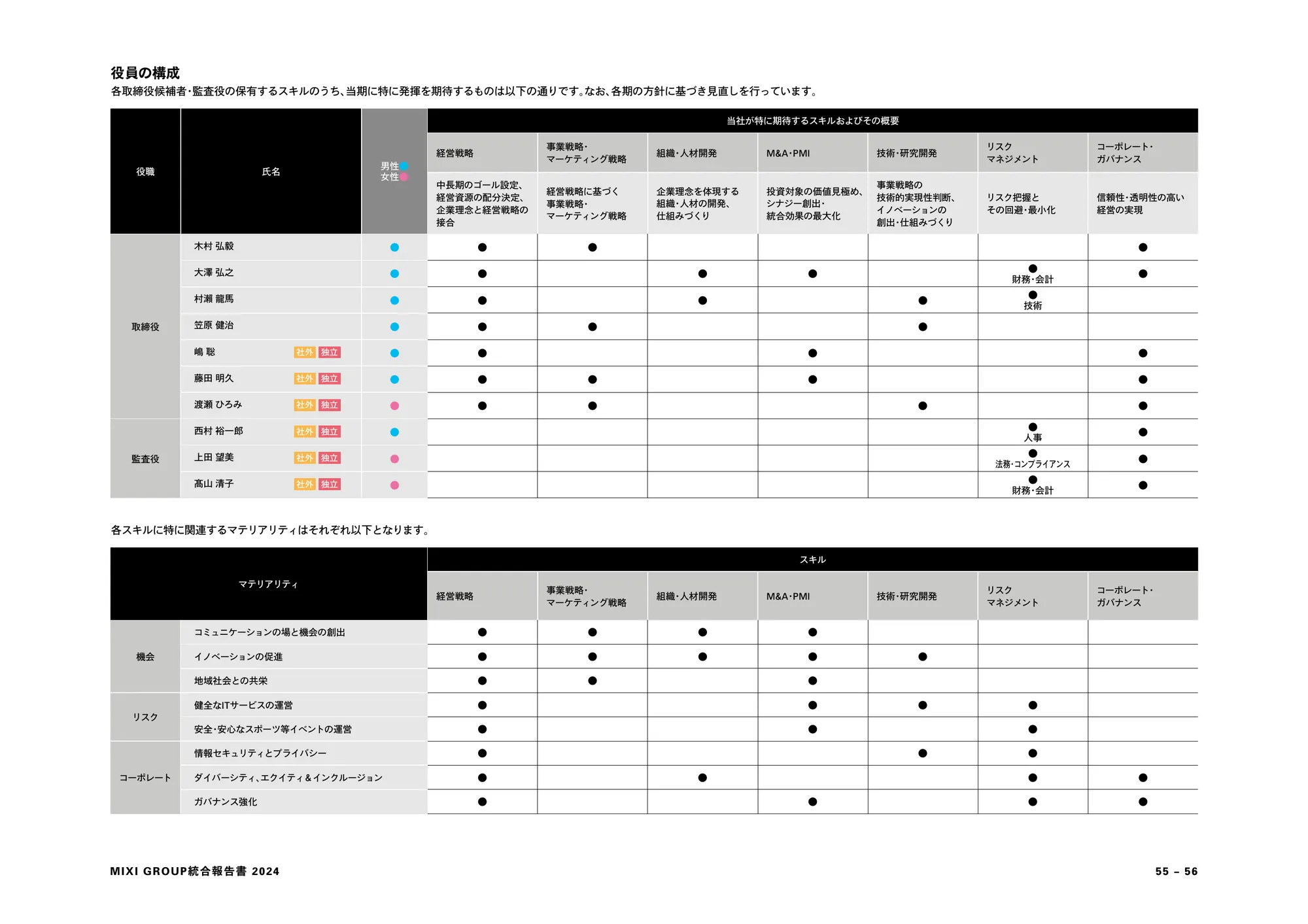 MIXI GROUP 統合報告書 2024