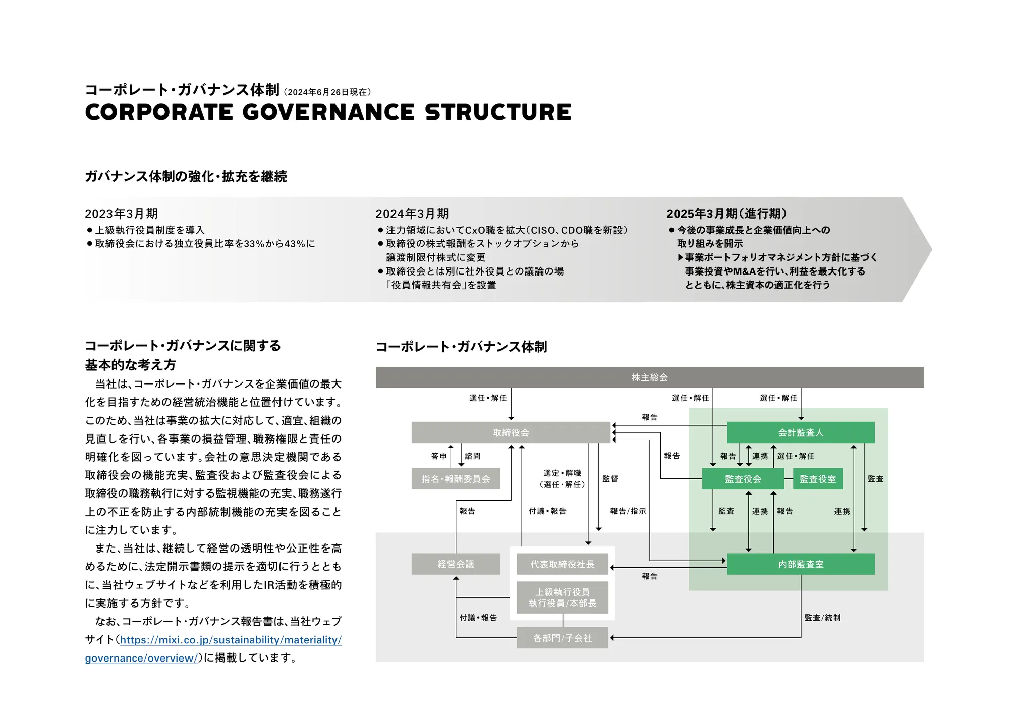 MIXI GROUP 統合報告書 2024