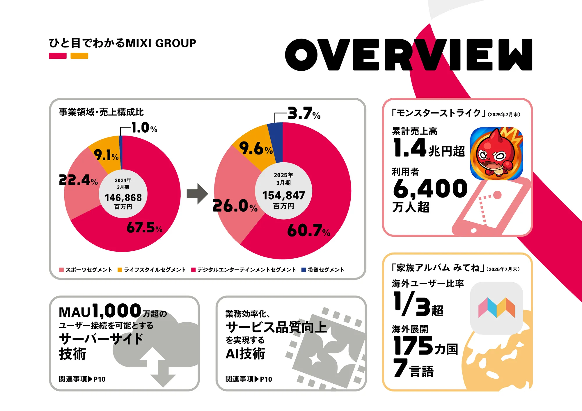 MIXI GROUP Integrated Report 2025
