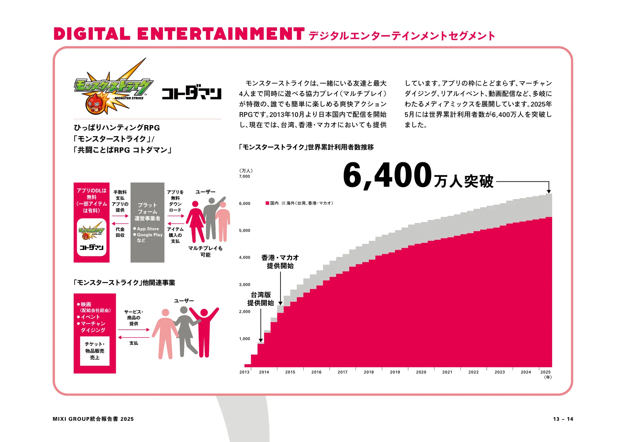 MIXI GROUP 통합 보고서 2025