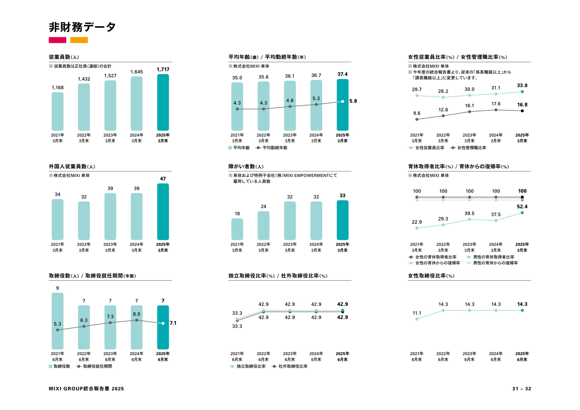 MIXI GROUP 통합 보고서 2025