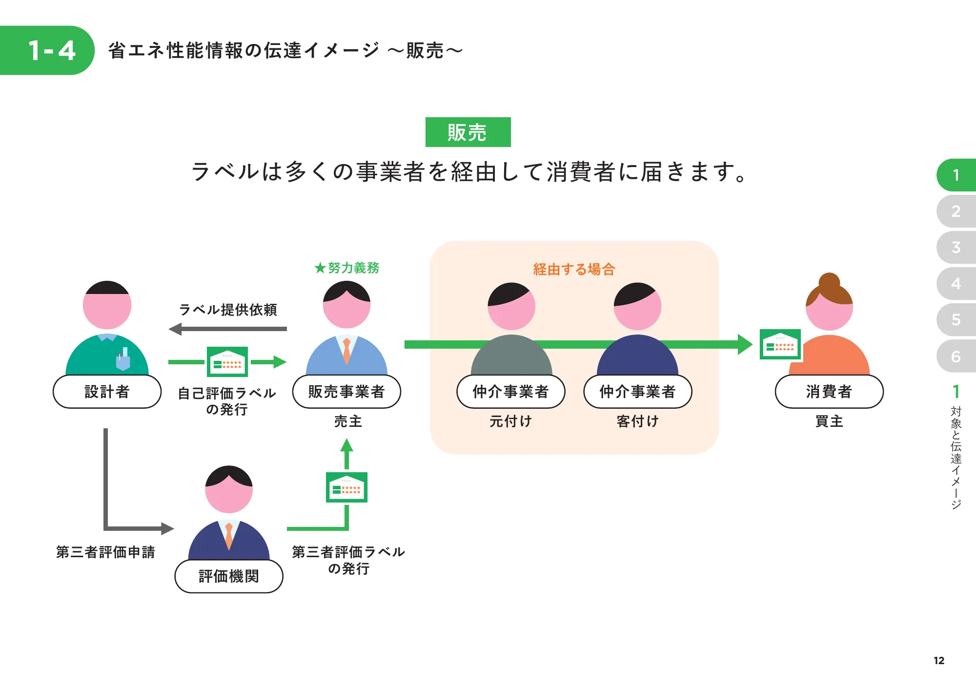 省エネ性能表示制度 事業者向け概要資料