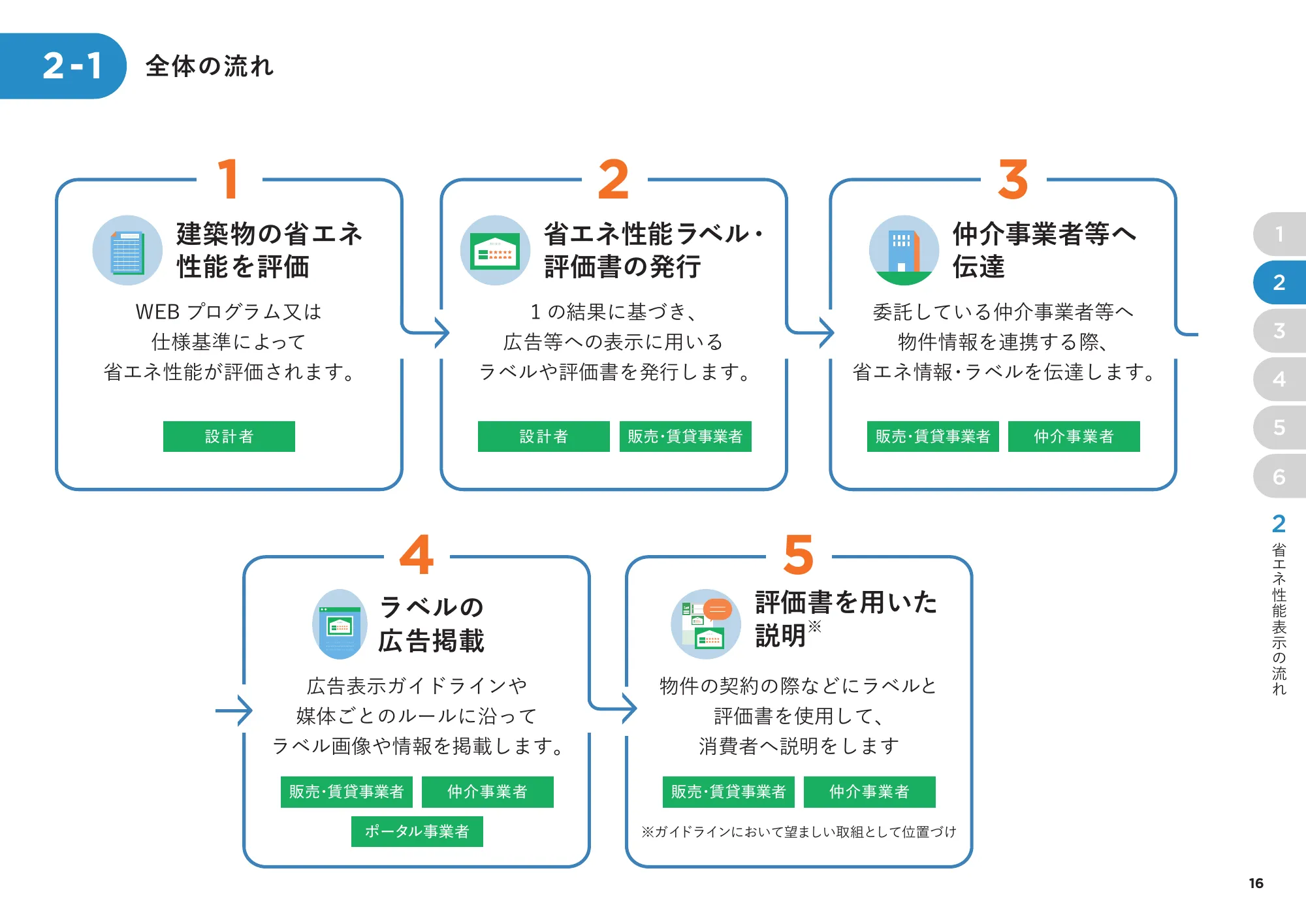 省エネ性能表示制度 事業者向け概要資料