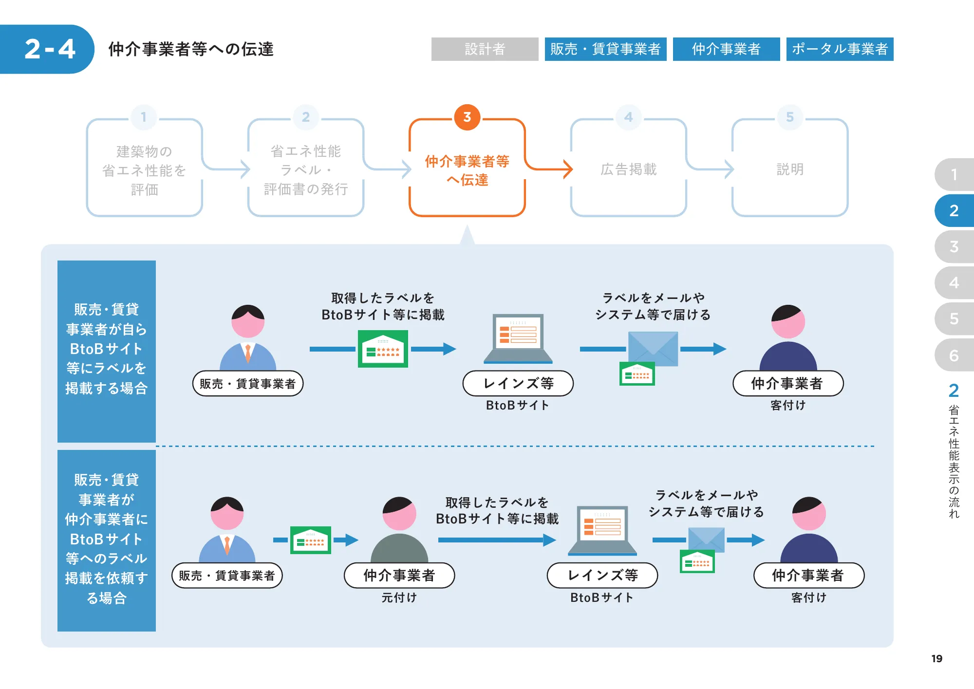 省エネ性能表示制度 事業者向け概要資料