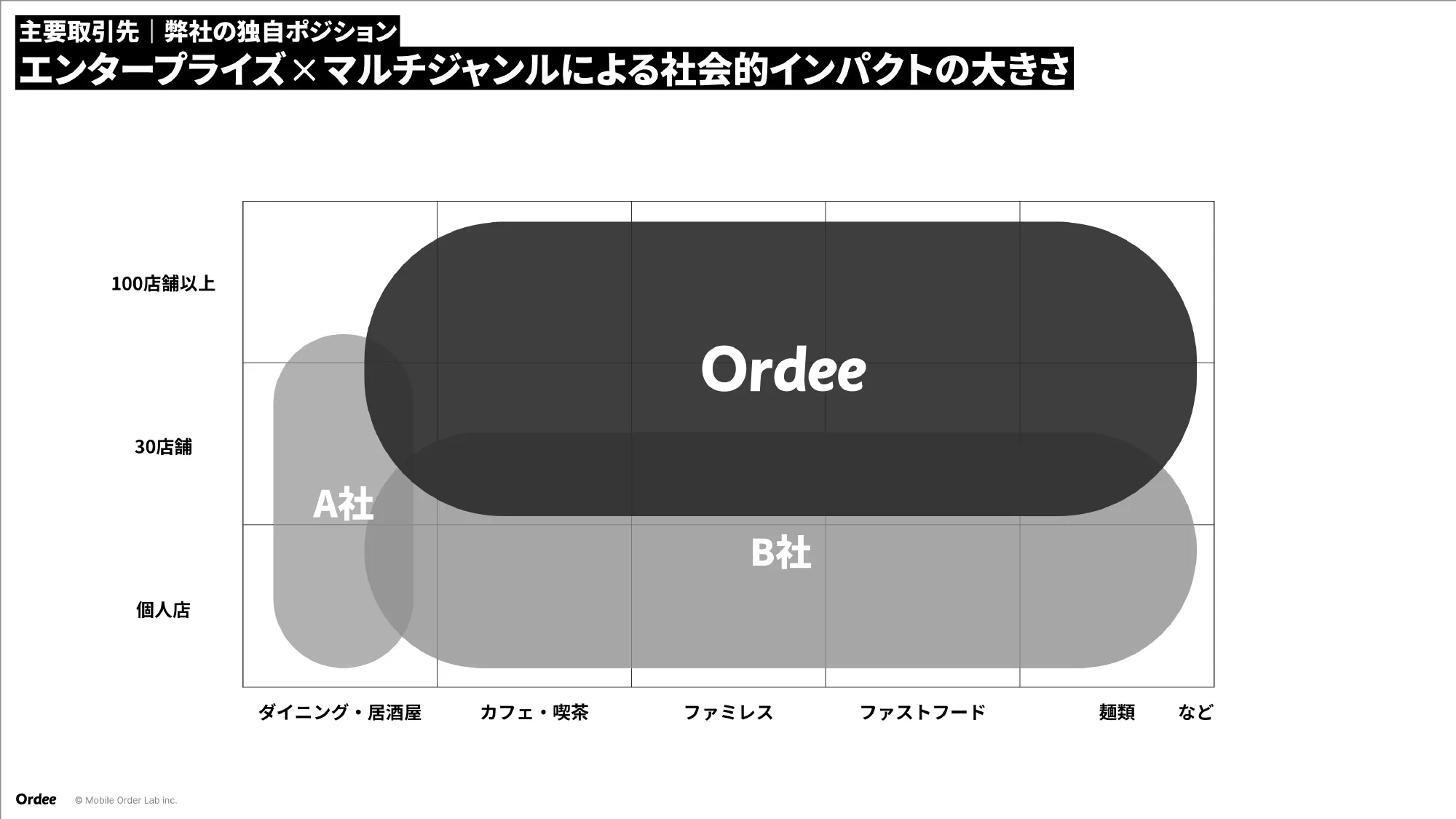 Culture Deck｜株式会社Mobile Order Lab