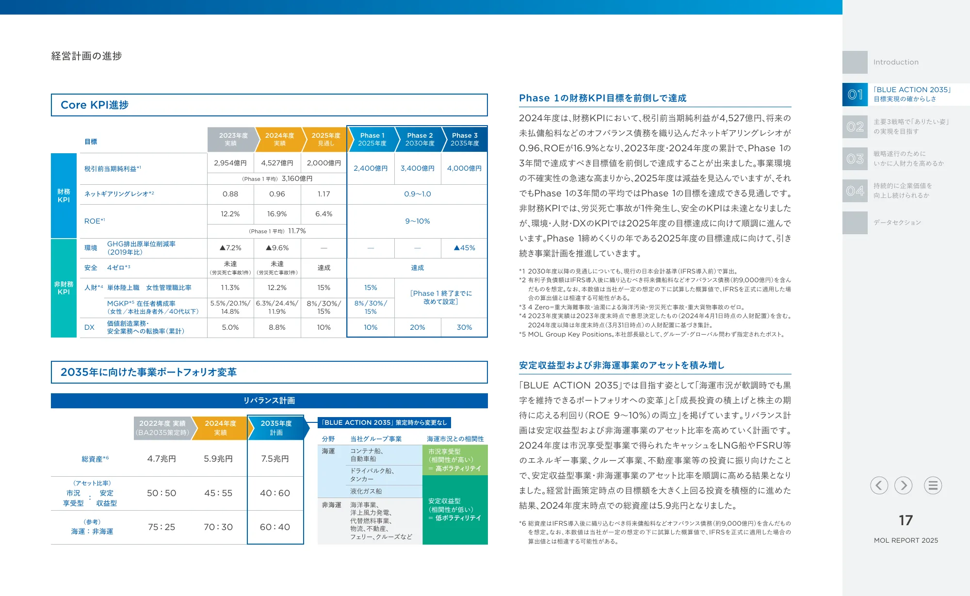 MOL REPORT 2025｜株式会社 商船三井