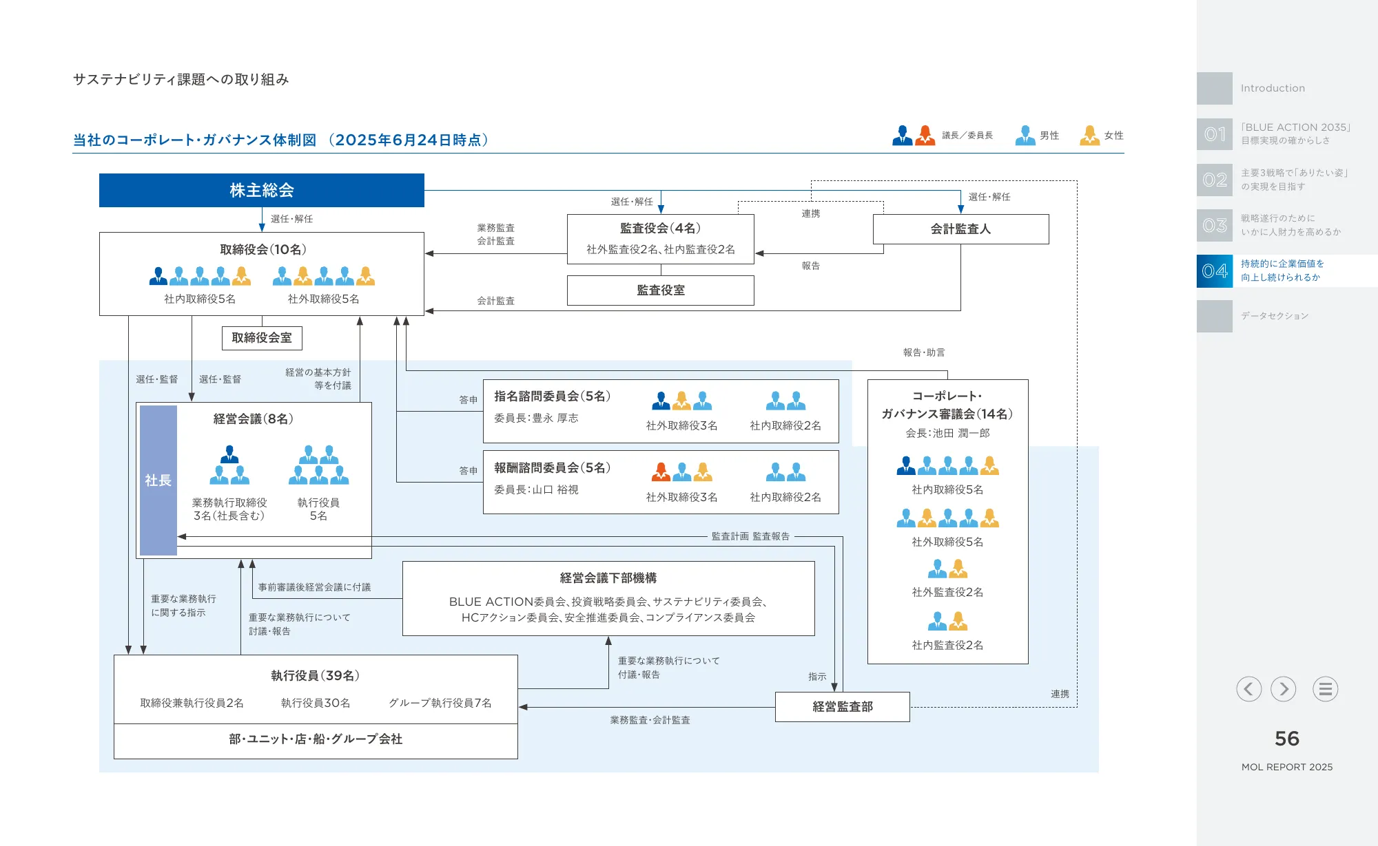 MOL REPORT 2025｜株式会社 商船三井