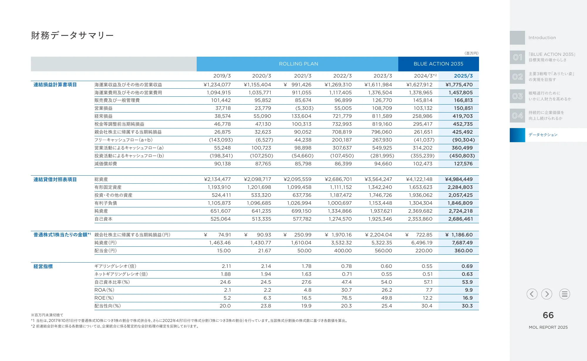 MOL REPORT 2025｜株式会社 商船三井