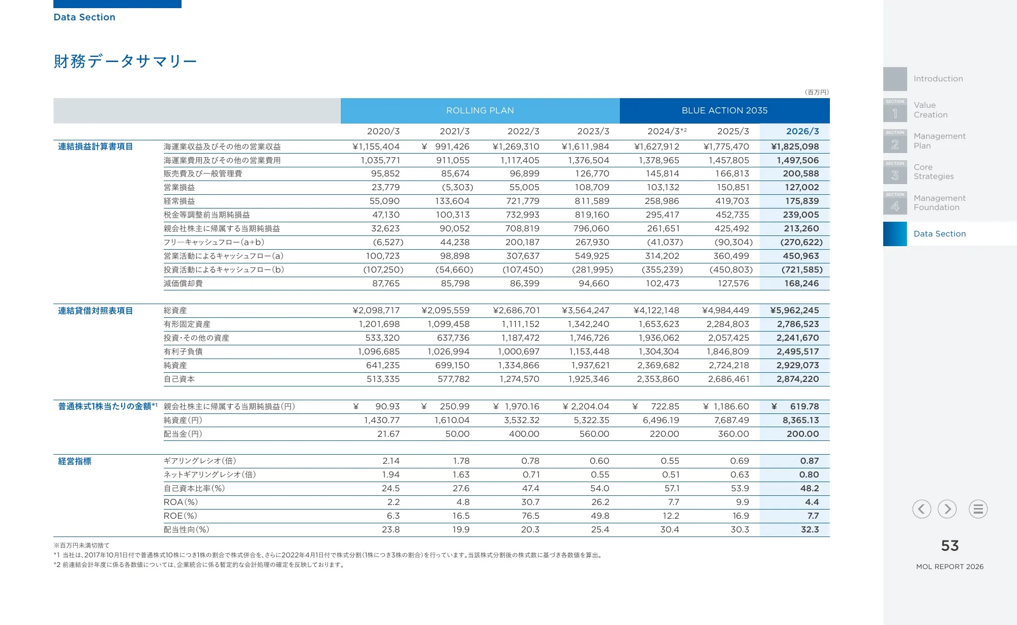 統合報告書 MOLレポート2026｜株式会社商船三井