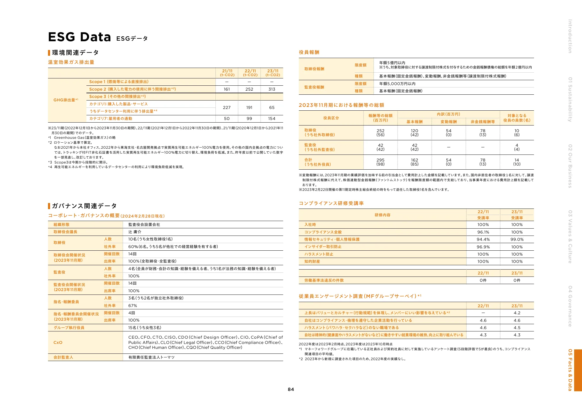 統合報告書2024｜株式会社マネーフォワード