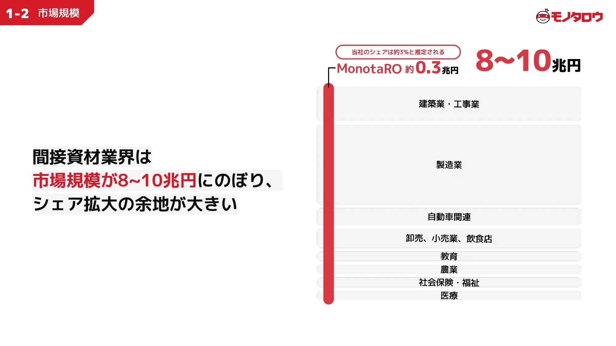 MonotaRO Recruiting Deck for Engineers