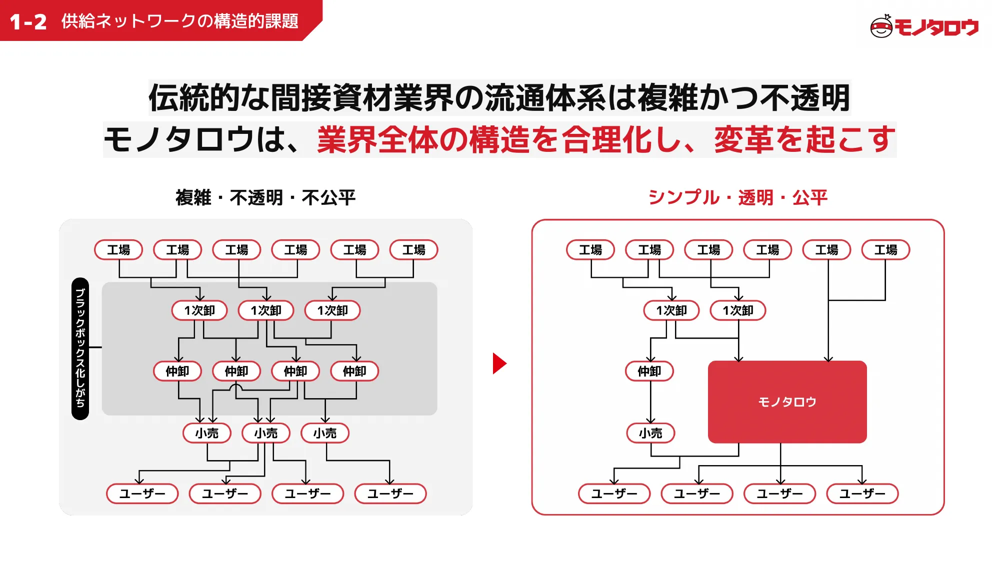 MonotaRO Recruiting Deck for Engineers