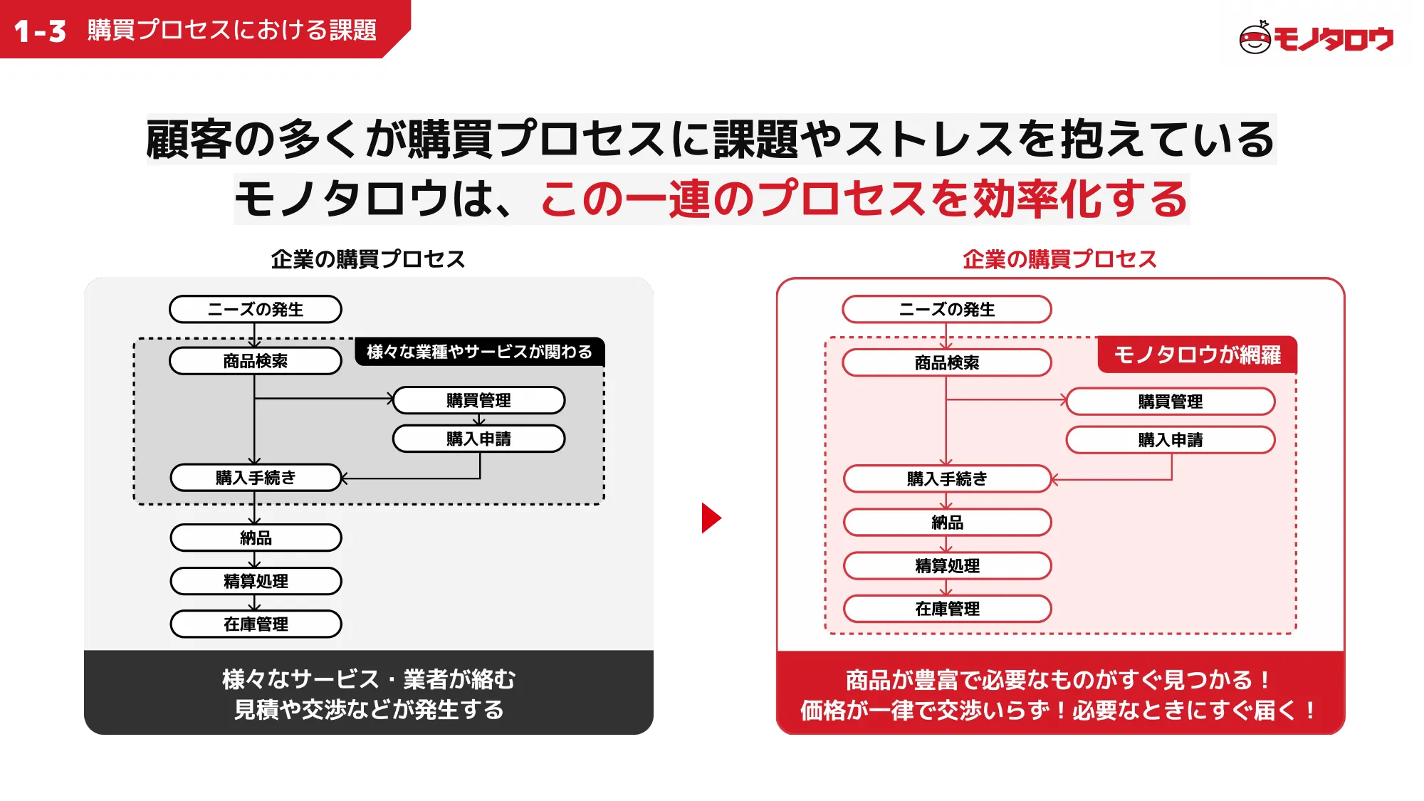 MonotaRO Recruiting Deck for Engineers