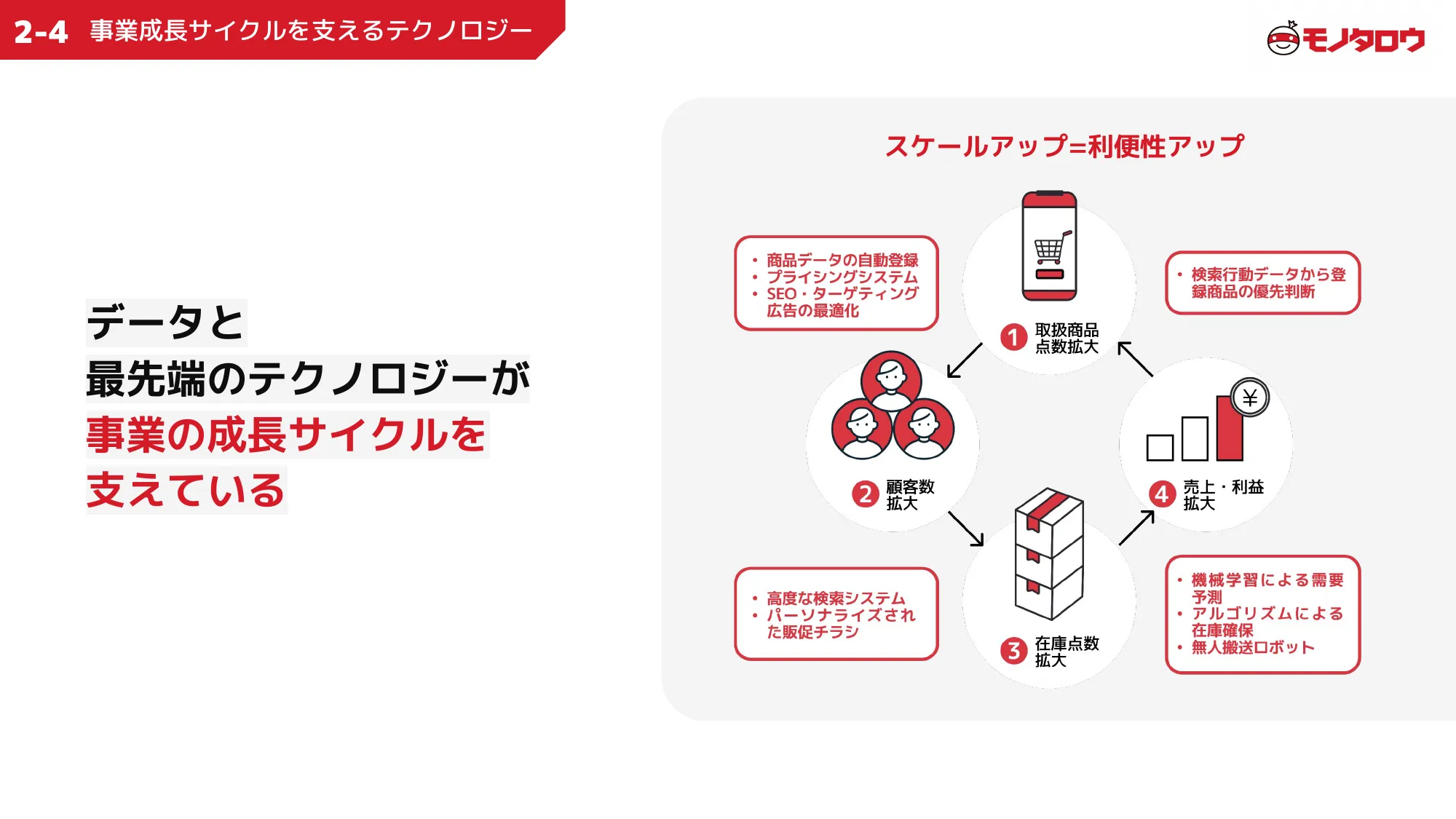 MonotaRO Recruiting Deck for Engineers