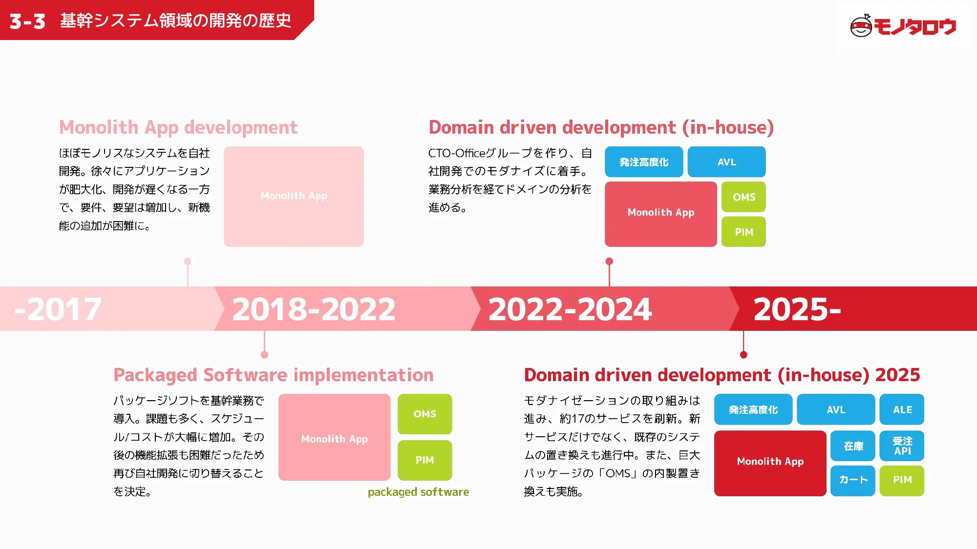 MonotaRO Recruiting Deck for Engineers