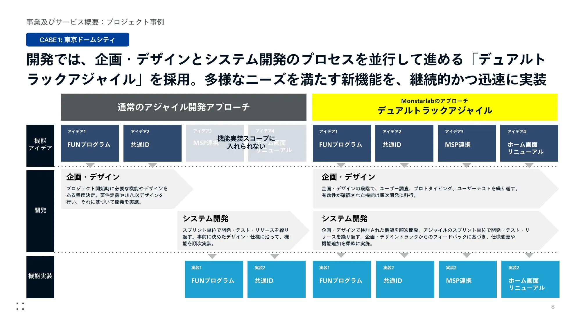事業計画及び成長可能性に 関する事項｜株式会社モンスターラボ