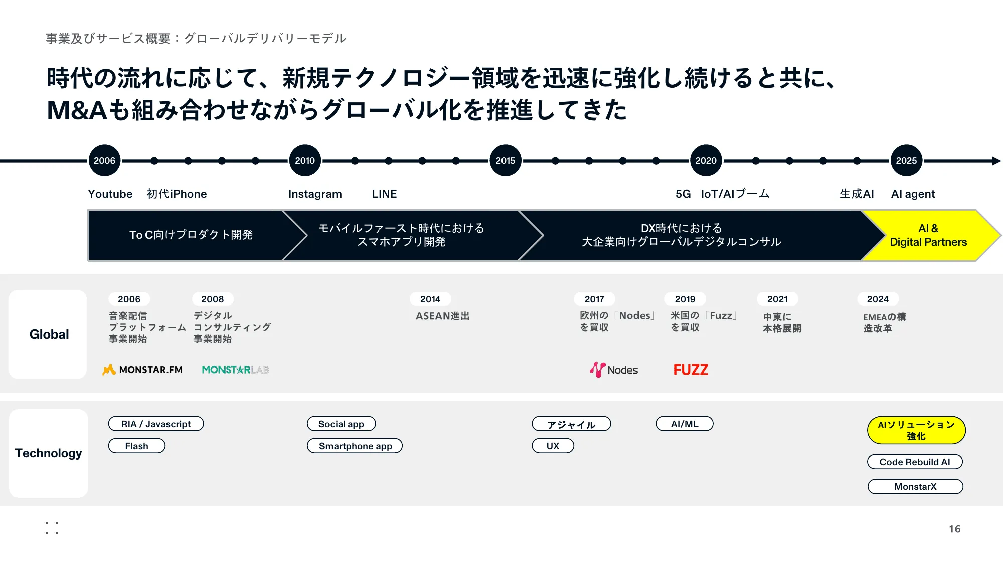 事業計画及び成長可能性に 関する事項｜株式会社モンスターラボ