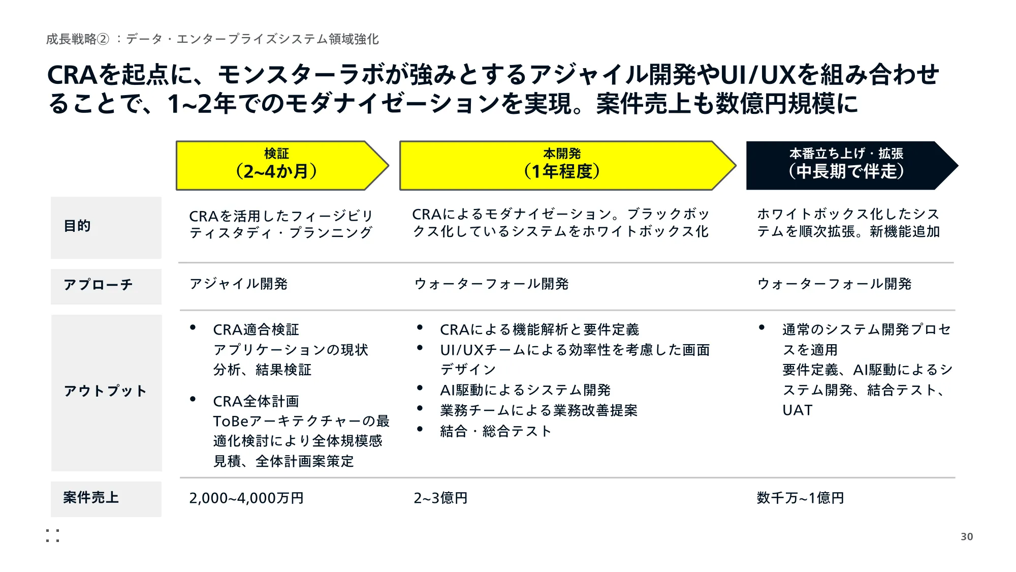 事業計画及び成長可能性に 関する事項｜株式会社モンスターラボ