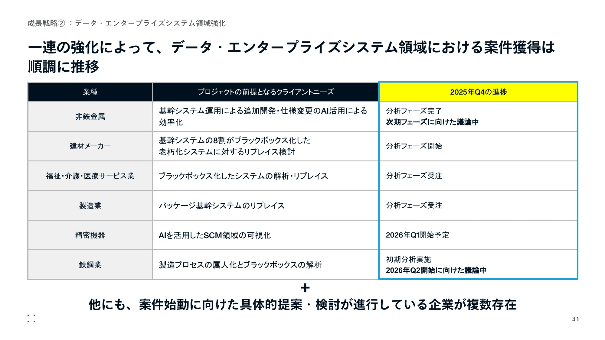 事業計画及び成長可能性に 関する事項｜株式会社モンスターラボ