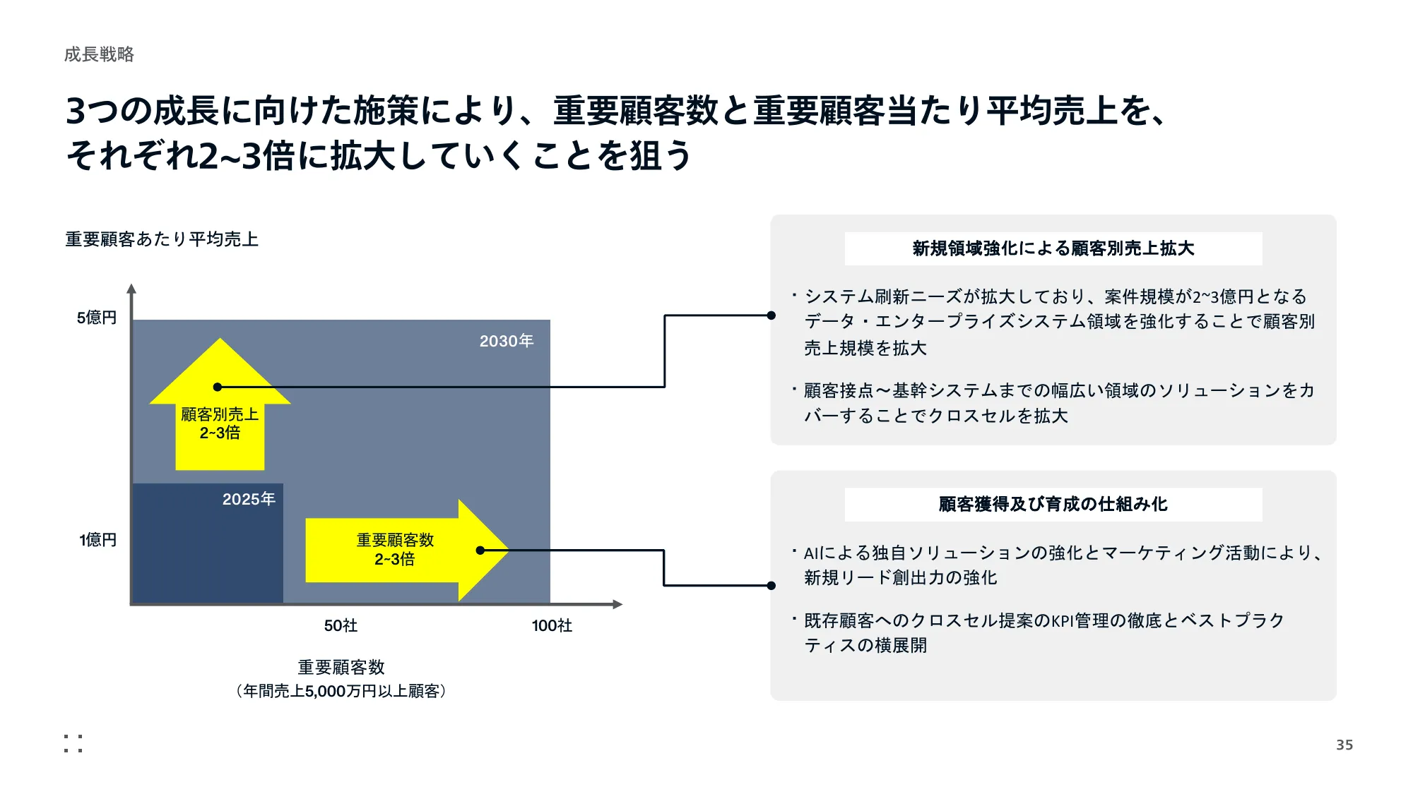 事業計画及び成長可能性に 関する事項｜株式会社モンスターラボ