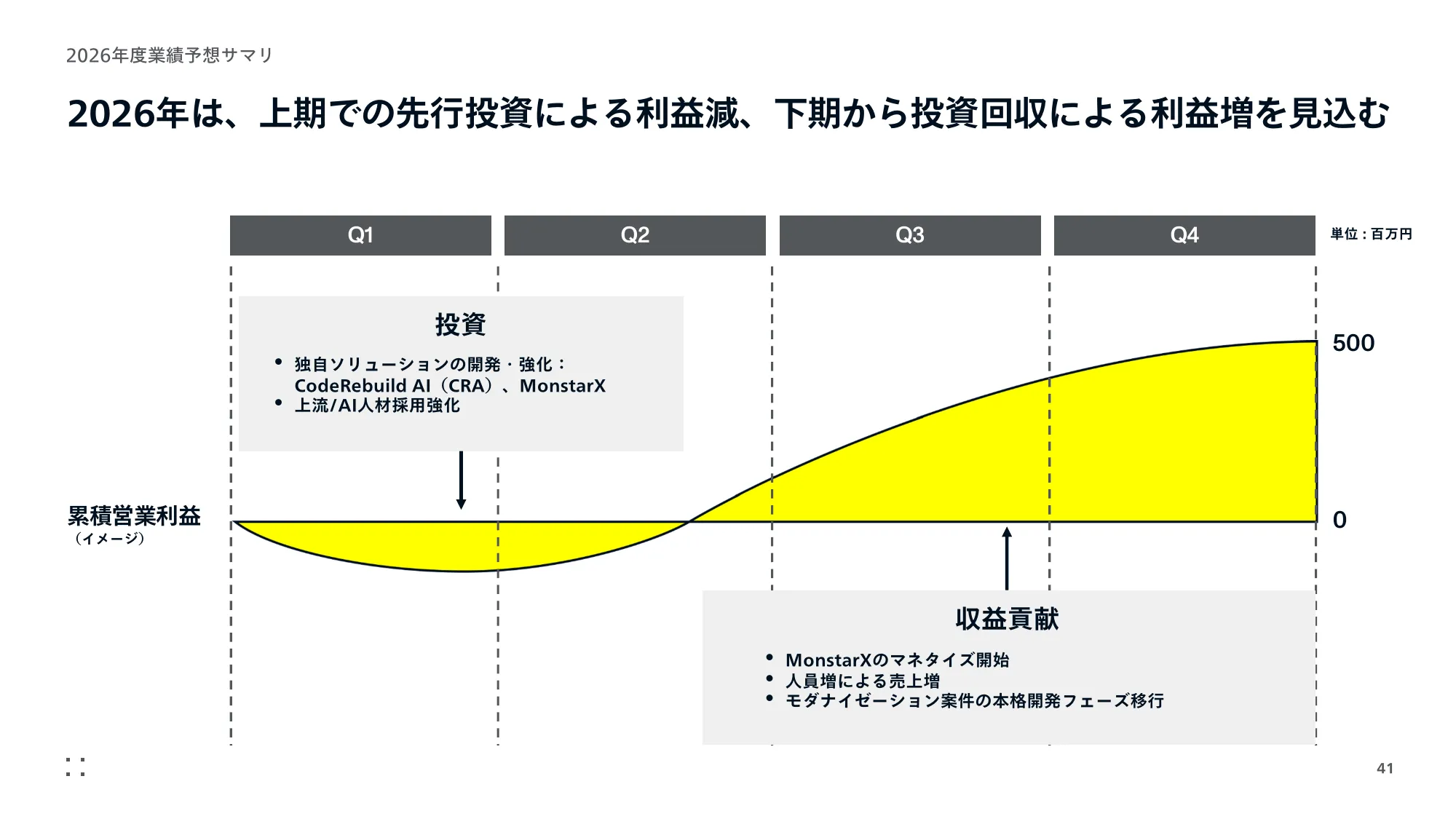 事業計画及び成長可能性に 関する事項｜株式会社モンスターラボ