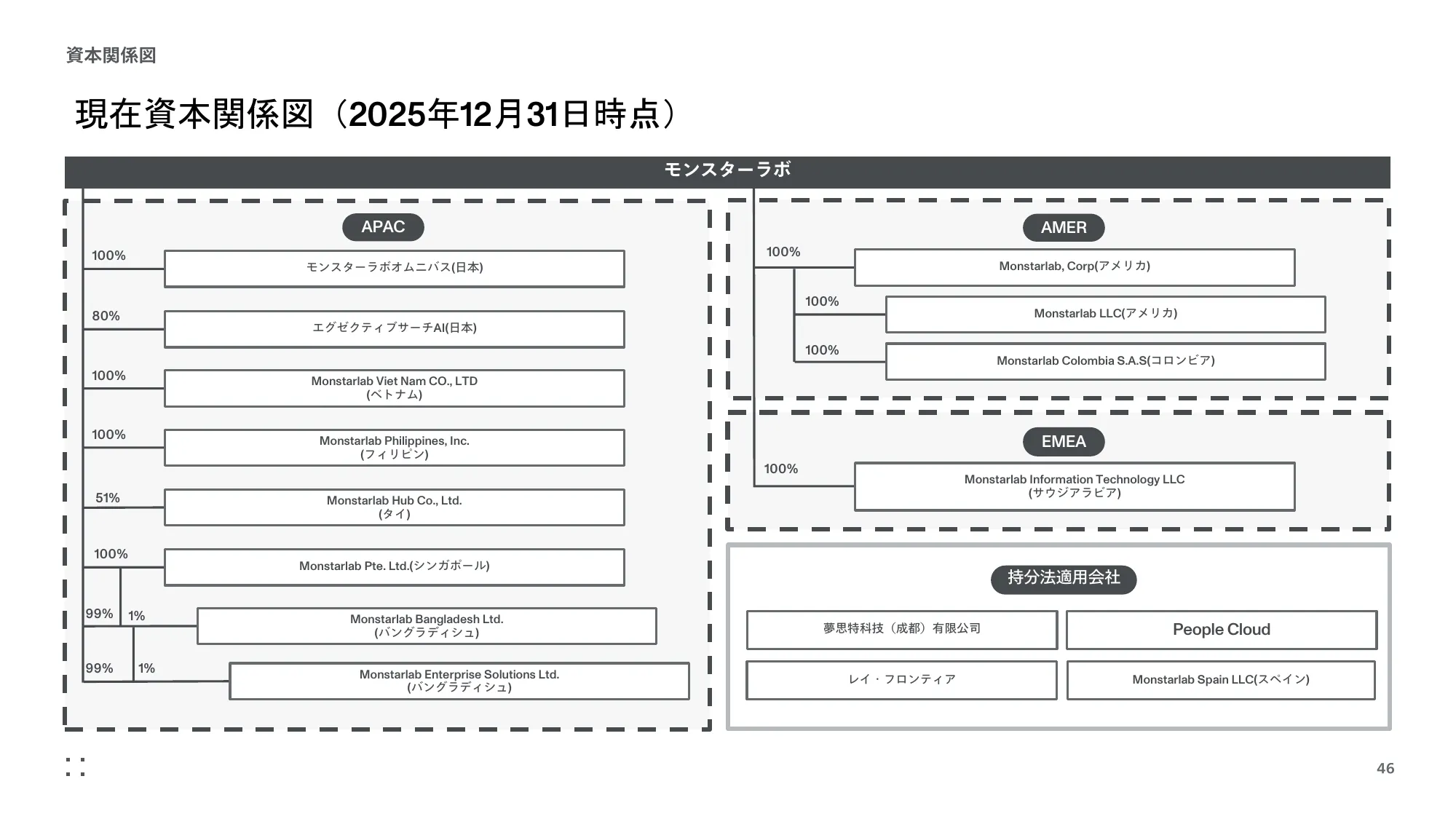 事業計画及び成長可能性に 関する事項｜株式会社モンスターラボ