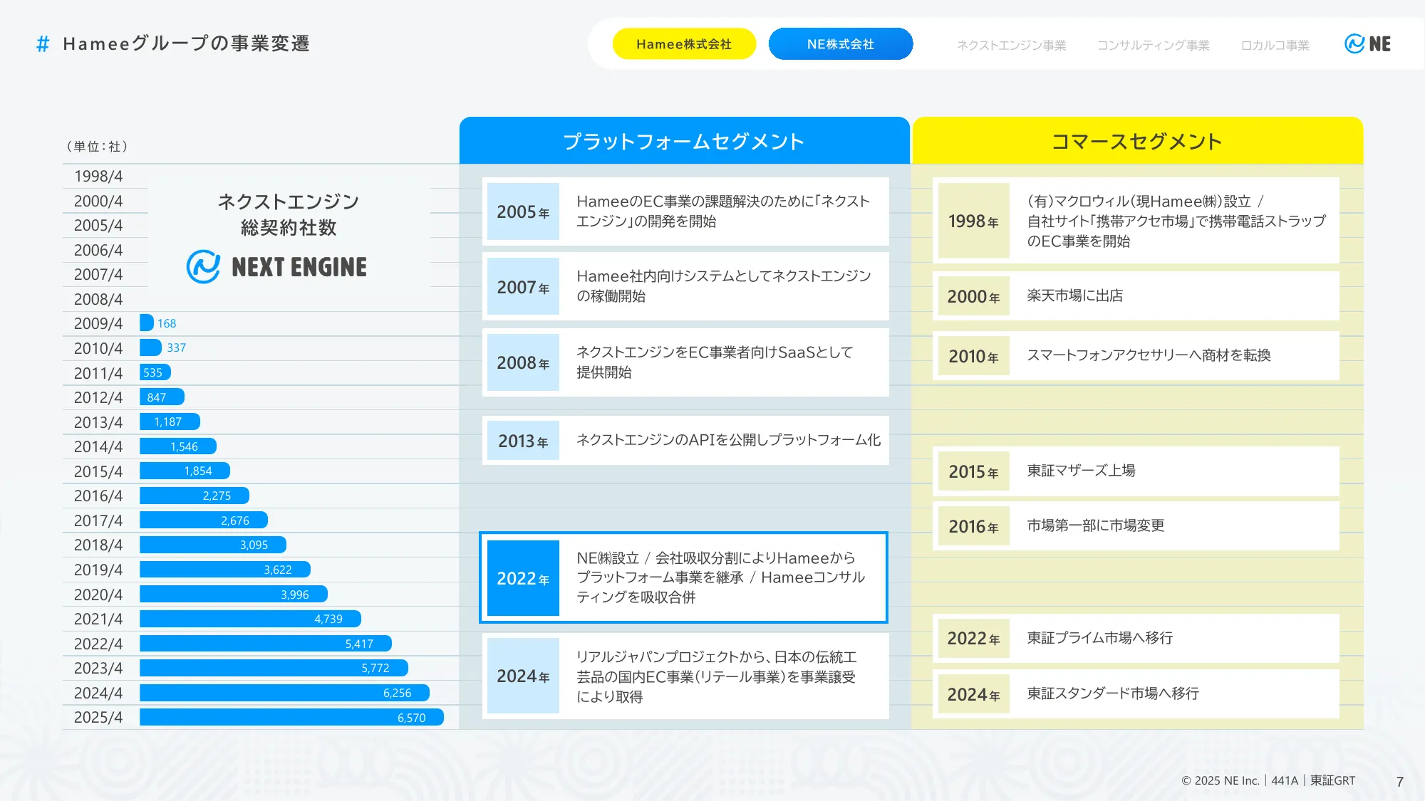 Matters Related to Business Plans and Growth Potential | NE Co., Ltd.