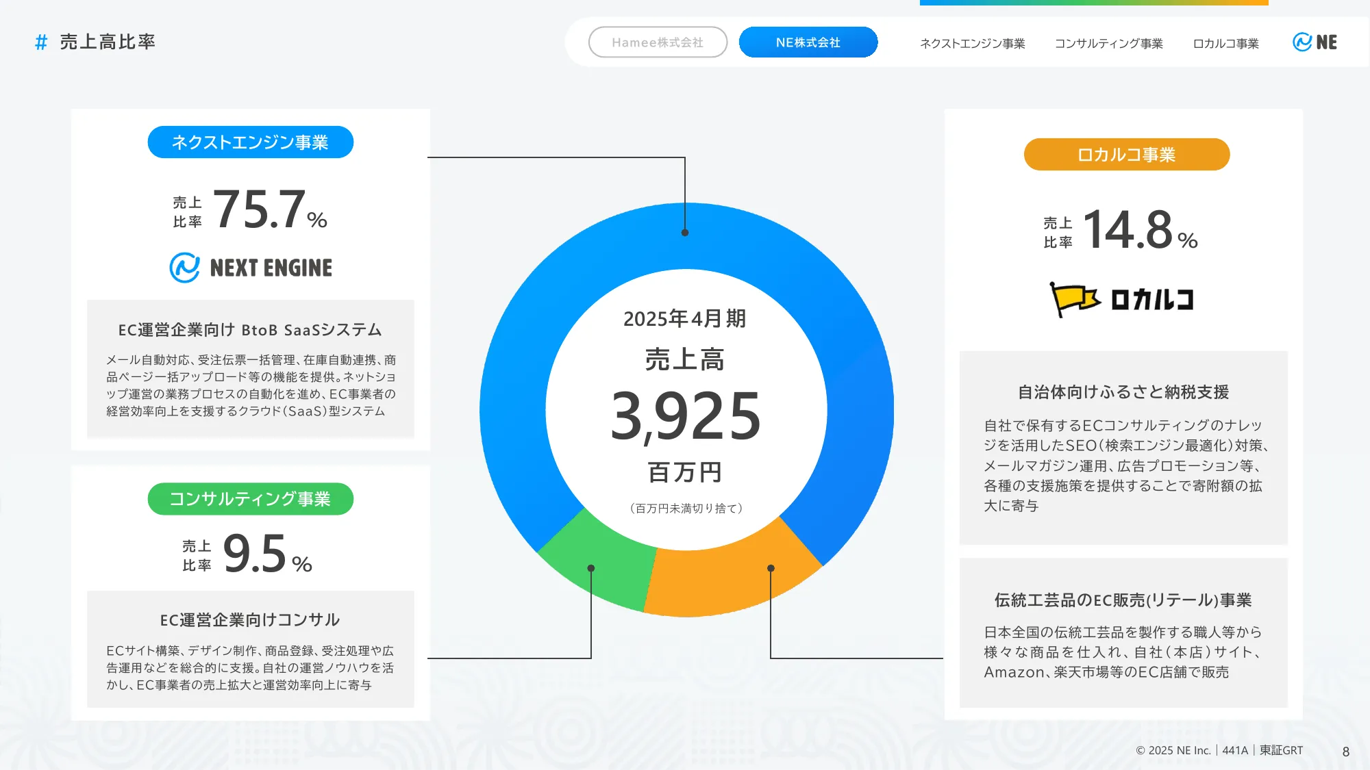 与商业计划和增长潜力相关的事宜 | NE有限公司