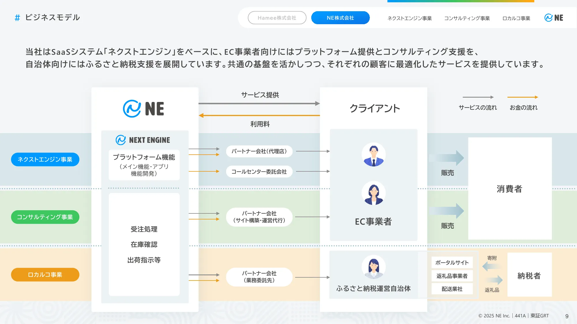 与商业计划和增长潜力相关的事宜 | NE有限公司
