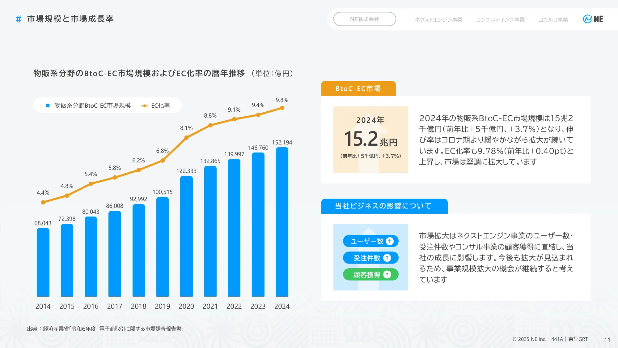 与商业计划和增长潜力相关的事宜 | NE有限公司