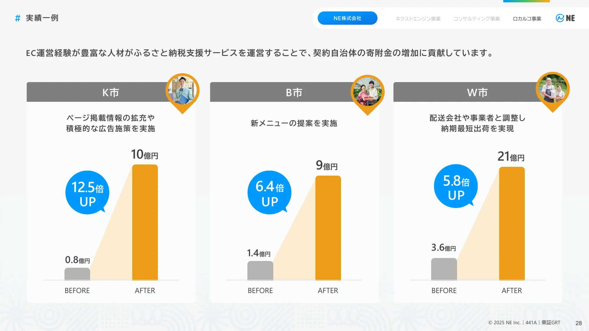 事業計画及び 成長可能性に関する事項｜NE株式会社
