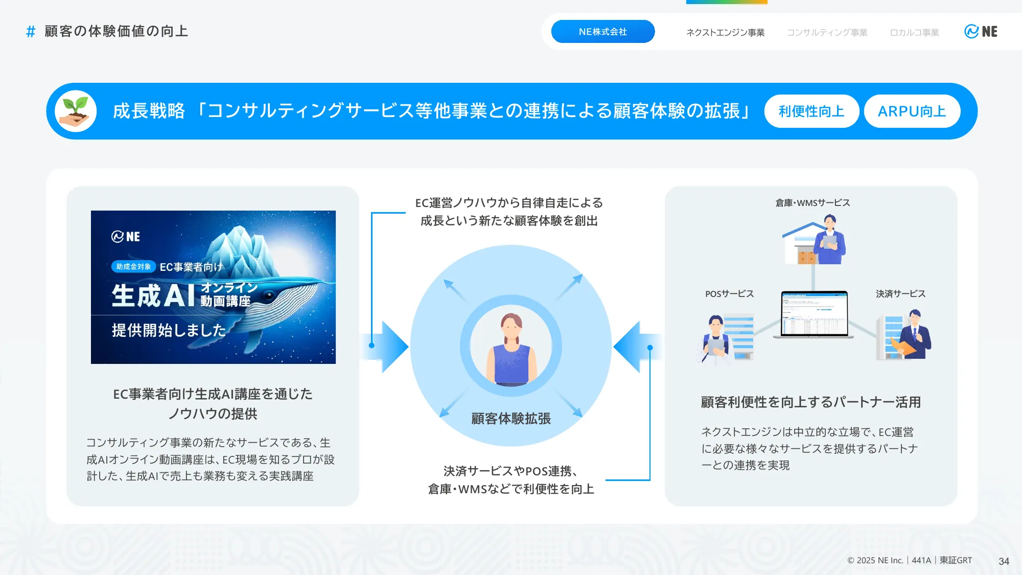 事業計画及び 成長可能性に関する事項｜NE株式会社