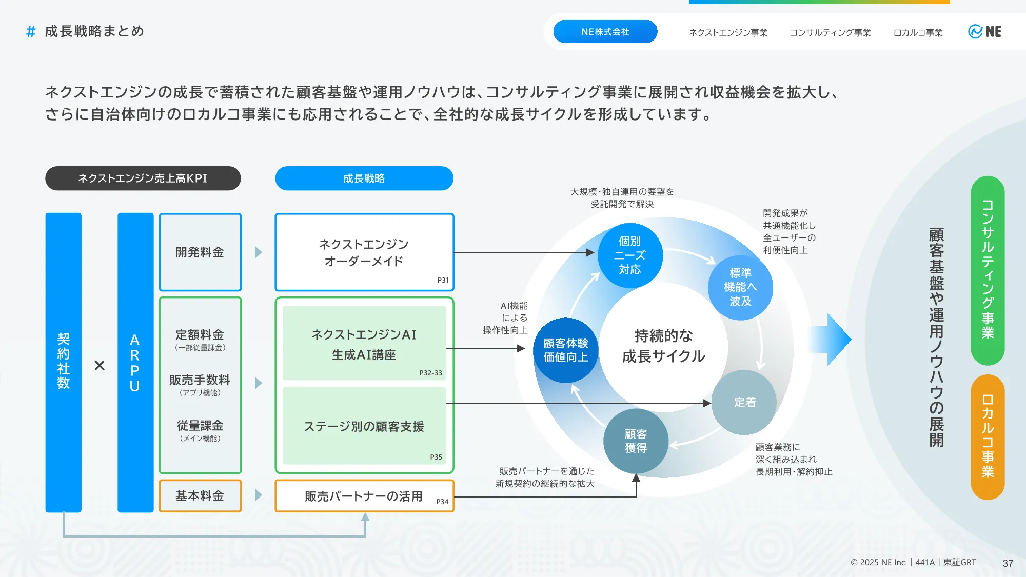 Matters Related to Business Plans and Growth Potential | NE Co., Ltd.