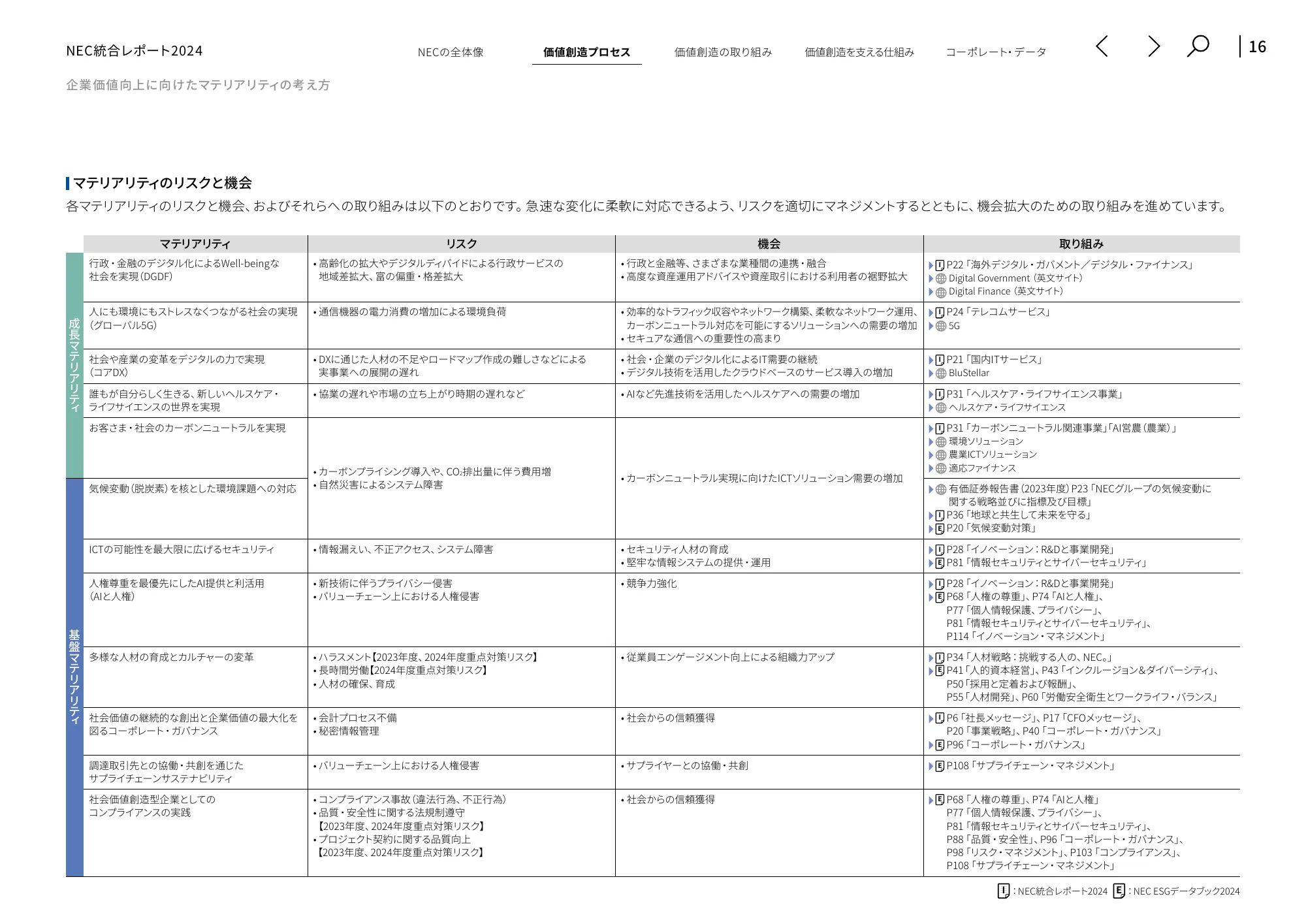 統合レポート2024|日本電気株式会社